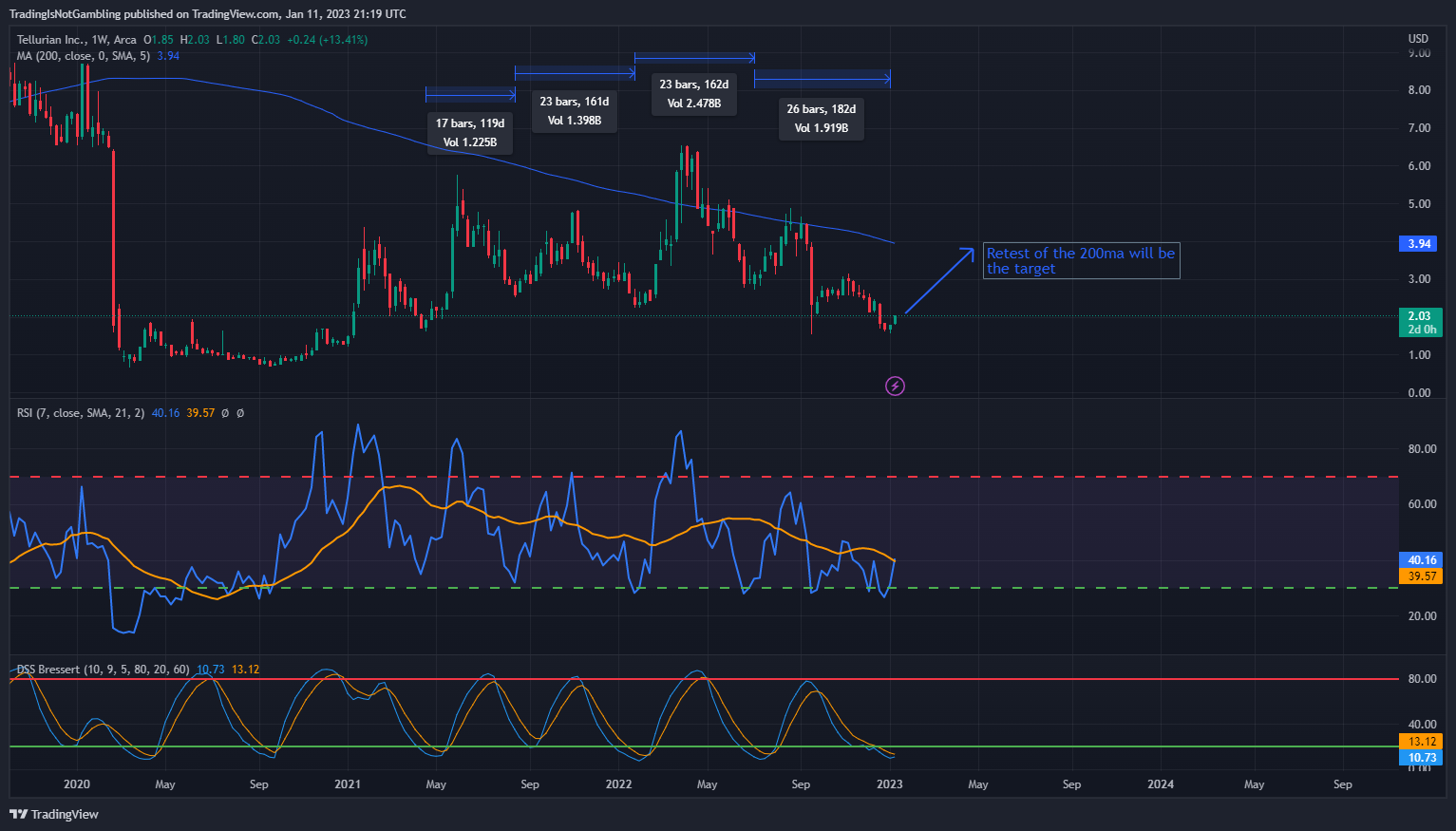 AMEX:TELL Chartbild von TradingIsNotGambling
