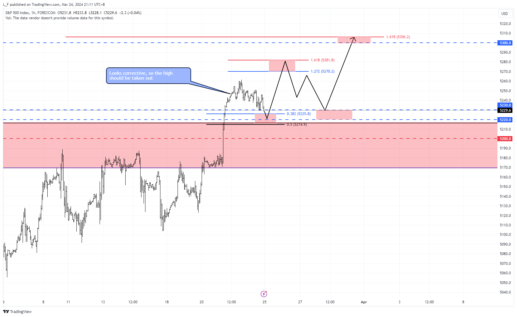 FOREXCOM:SPX500 Chart Image by L_F