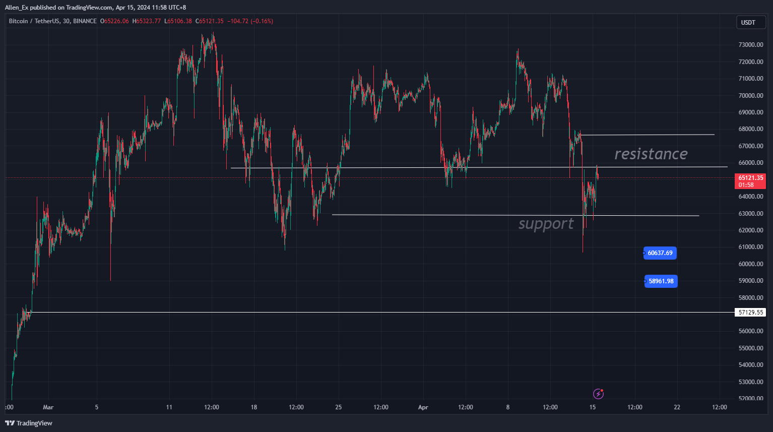 BINANCE:BTCUSDT Chart Image by Allen_Ex