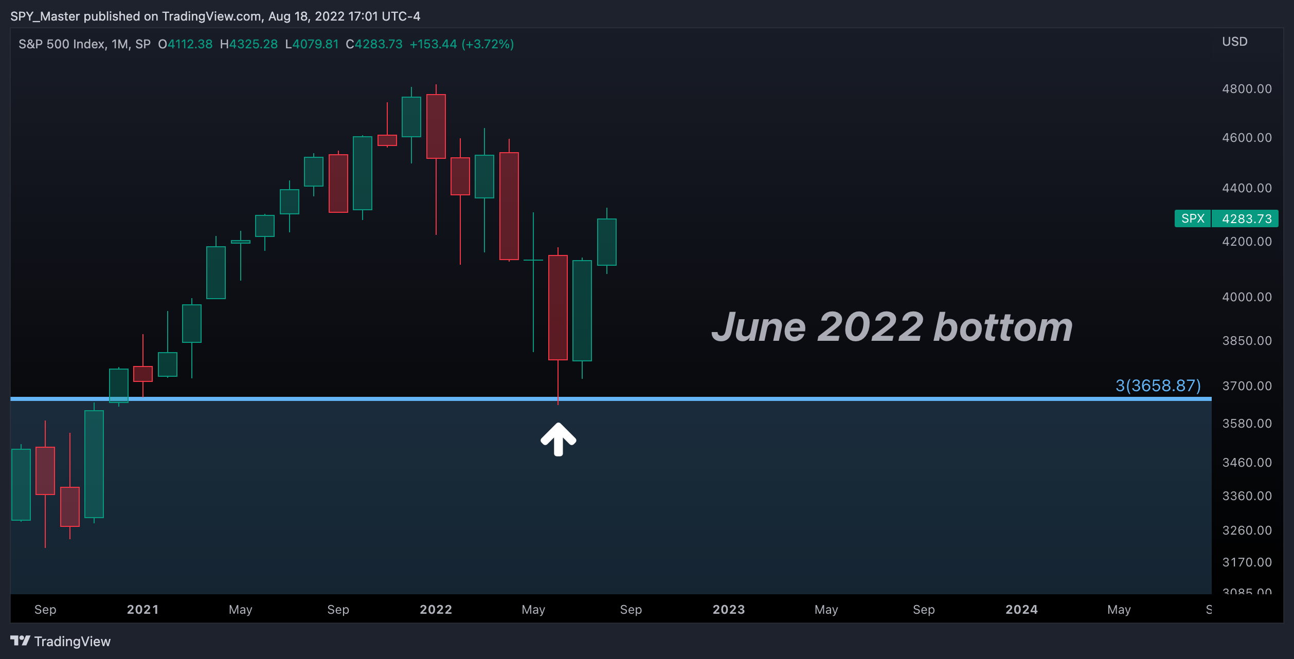 Imej Carta SP:SPX oleh SpyMasterTrades