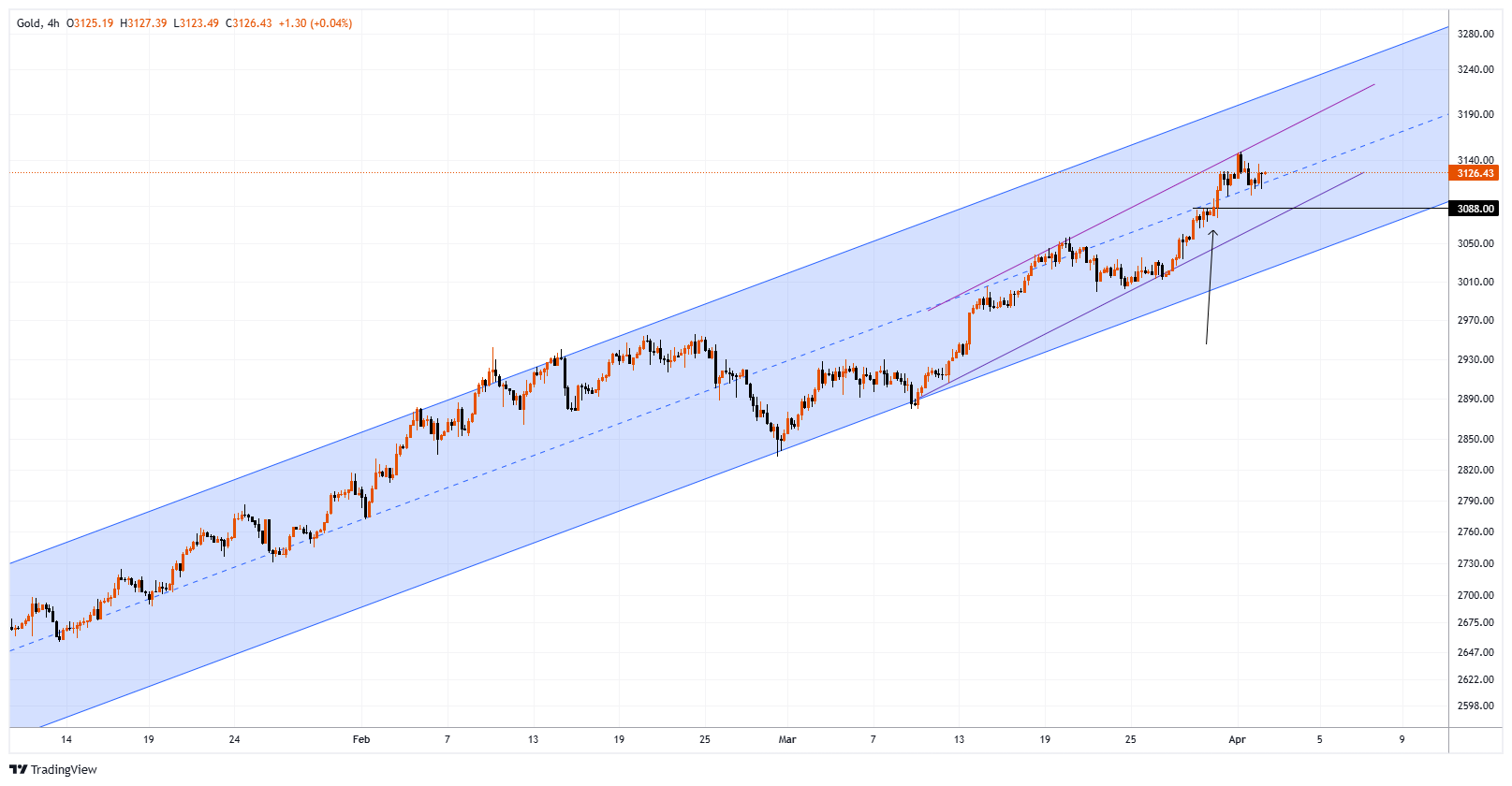 XAUUSD Chart Image