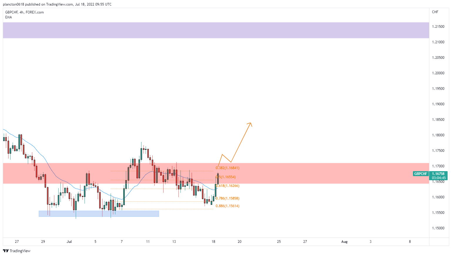 FOREXCOM:GBPCHF Chart Image by InkyGrip