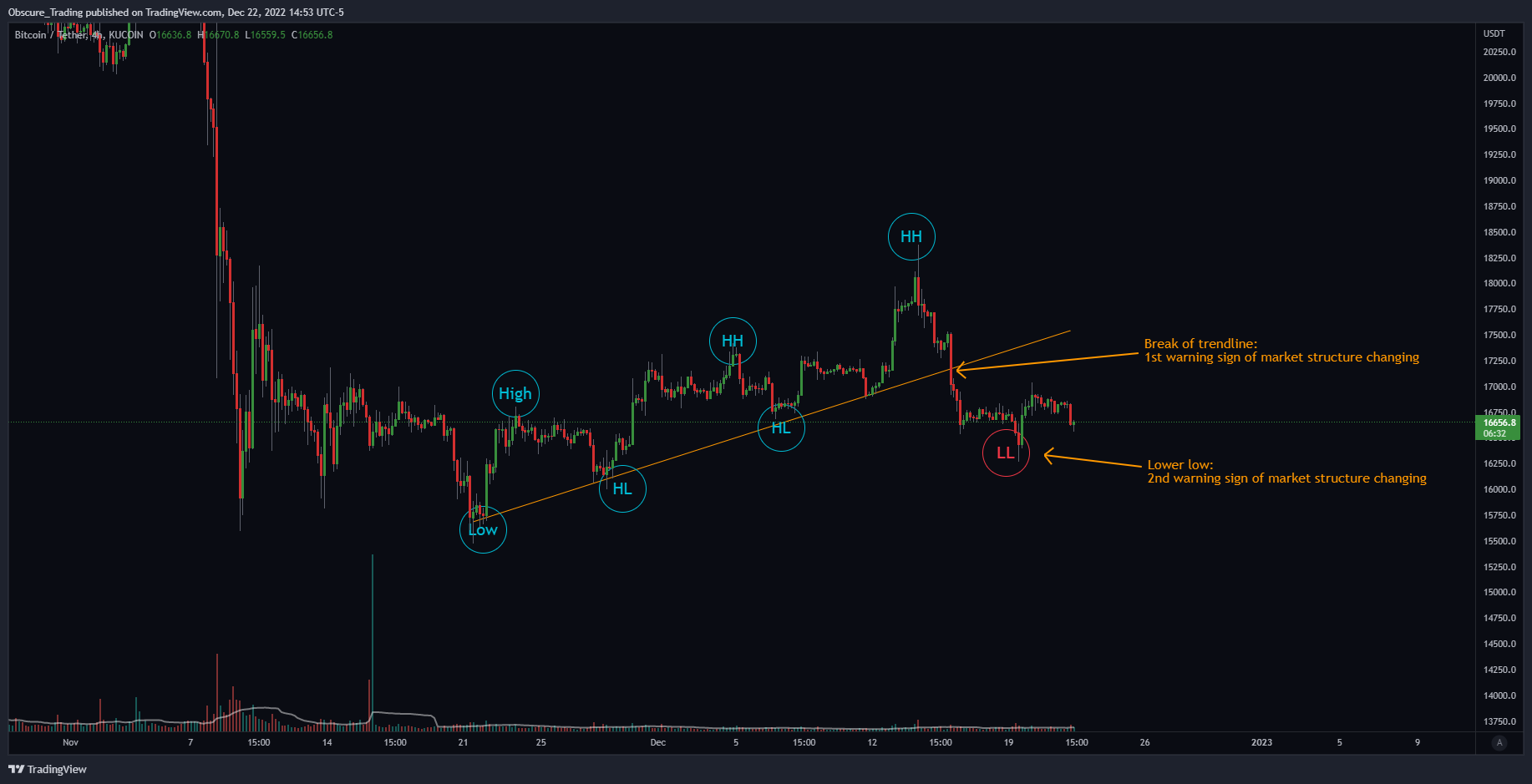 KUCOIN:BTCUSDT Chart Image by Obscure_Trading