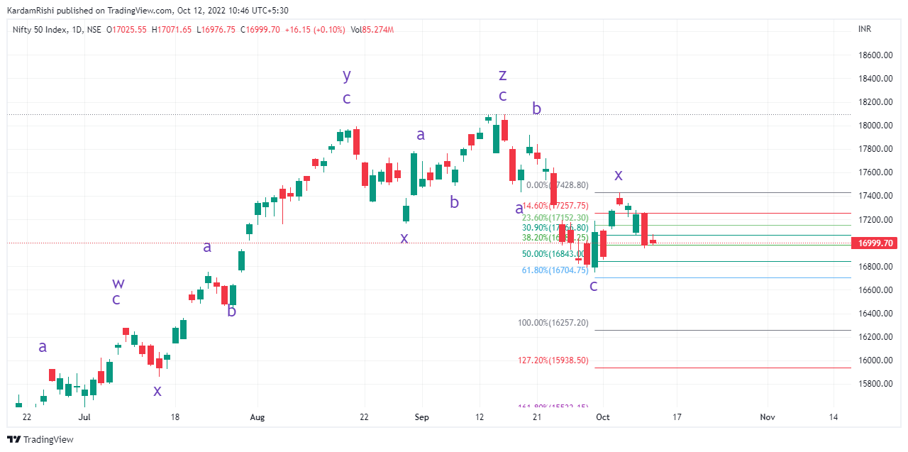NSE:NIFTY Chart Image by KardamRishi