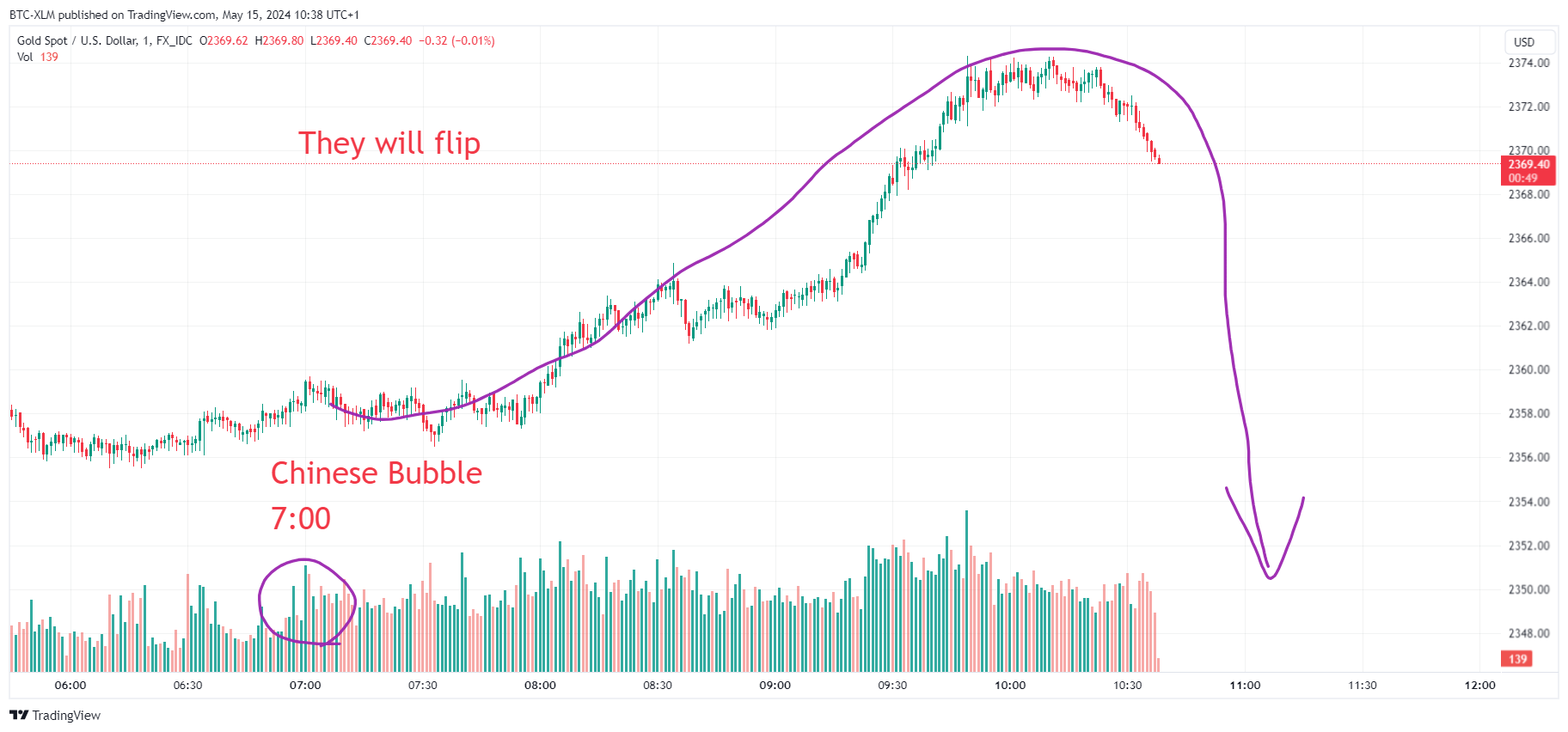 FX_IDC:XAUUSD Chart Image by BTC-XLM