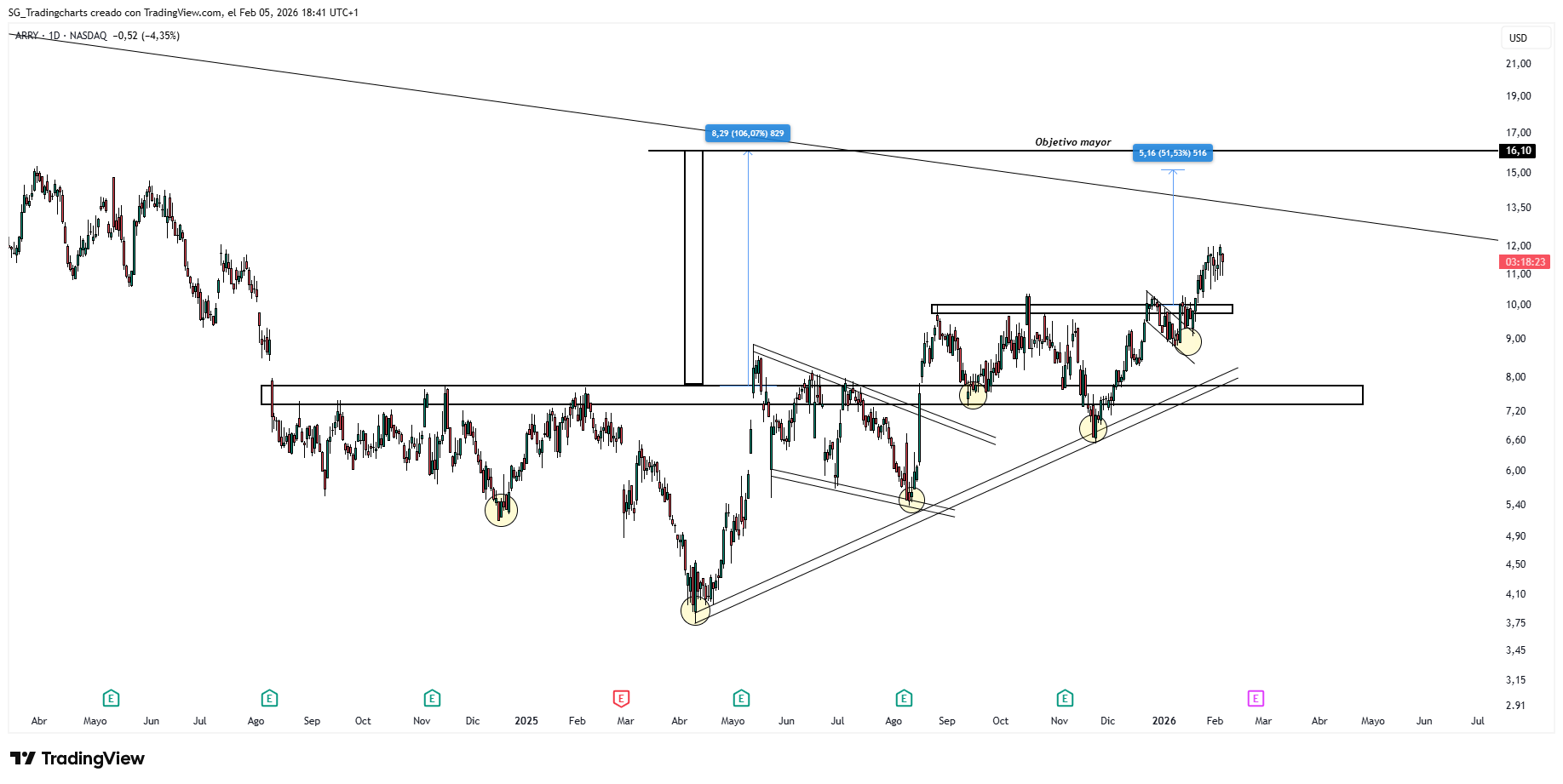 BATS:ARRY Chart Image by SG_Tradingcharts