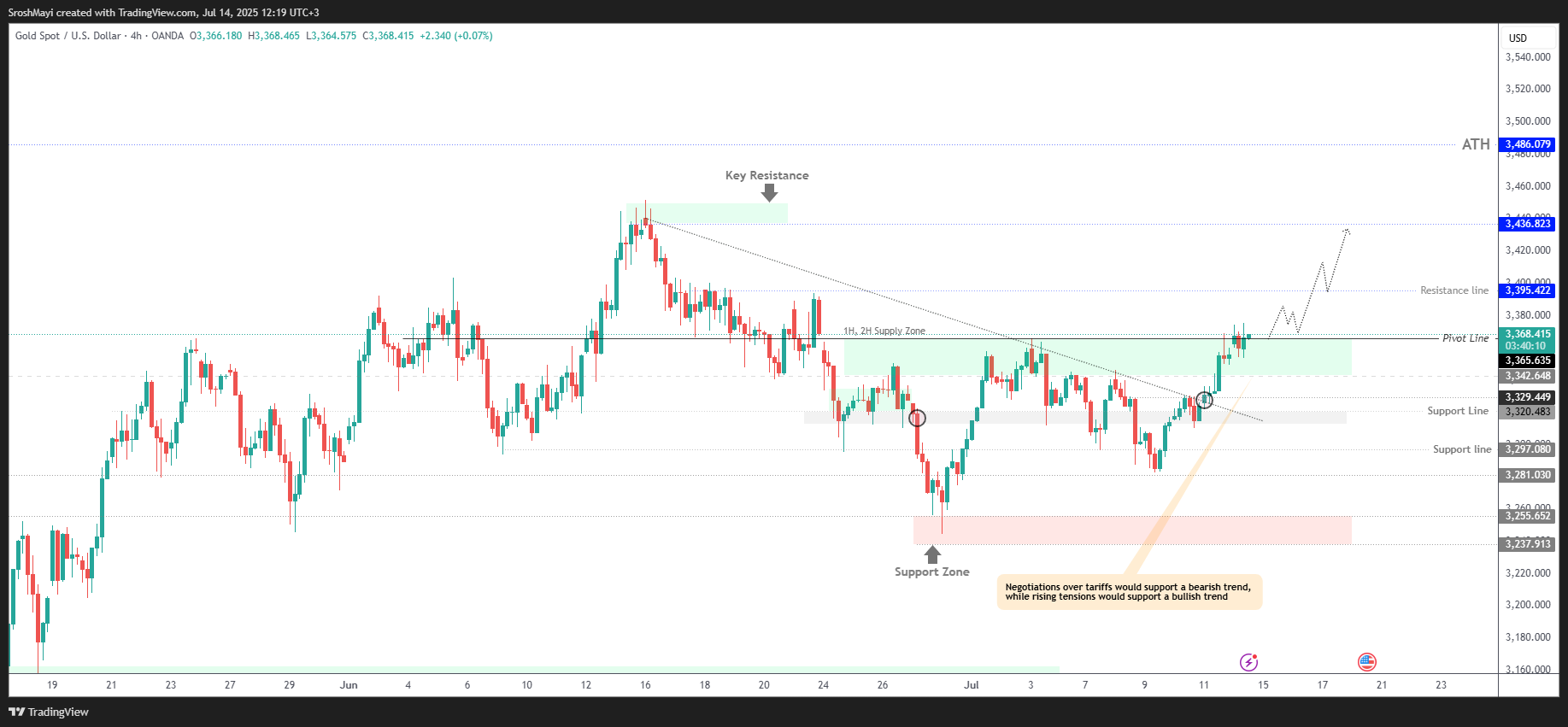 OANDA:XAUUSD Chart Image by SroshMayi