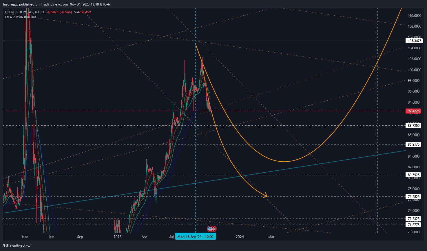 MOEX:USDRUB_TOM Chart Image by WouldBeLabs