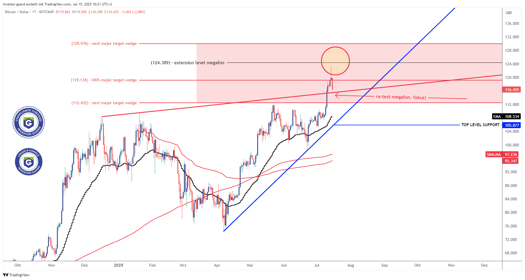 BITSTAMP:BTCUSD Chart Image by investor-guard