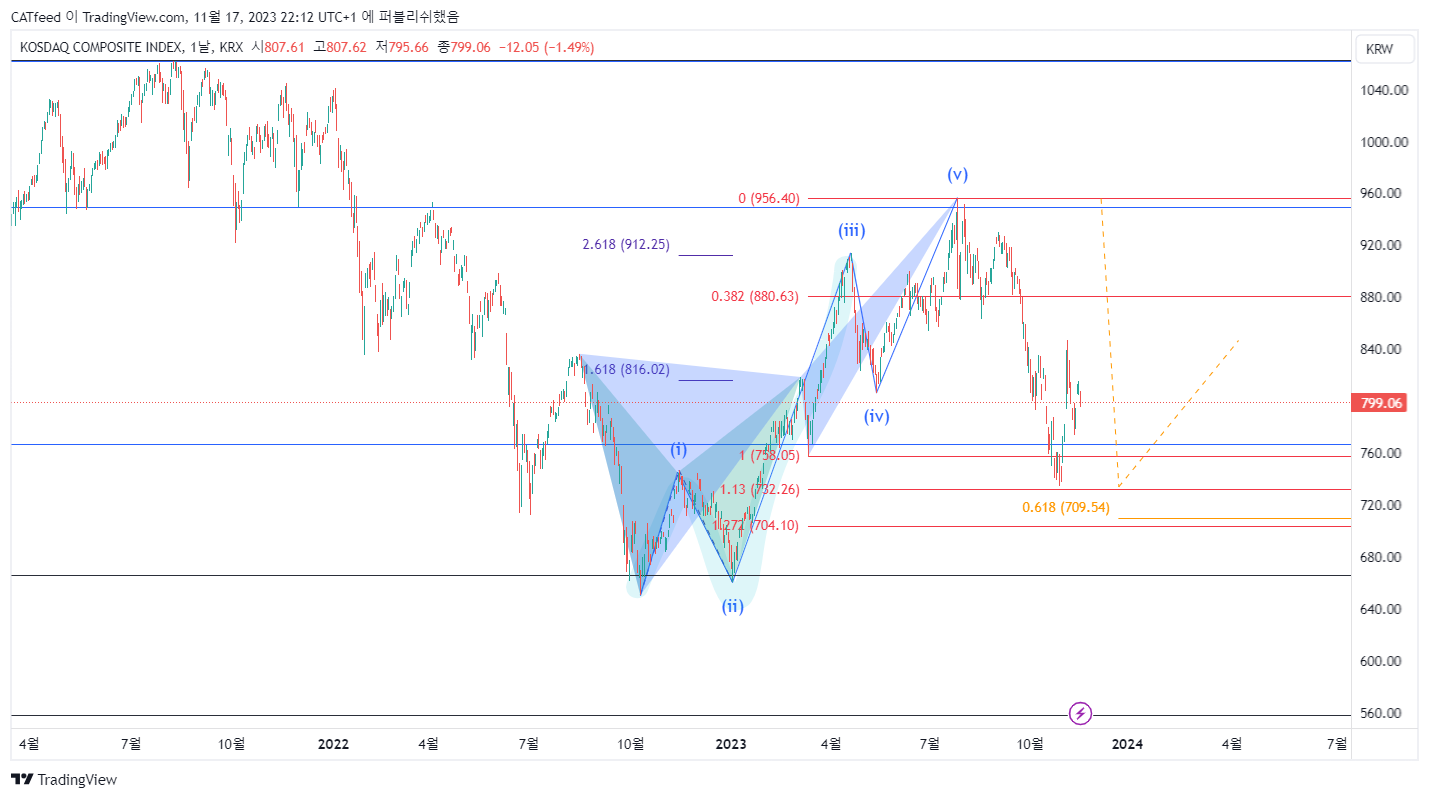 KRX:KOSDAQ Chart Image by CATfeed