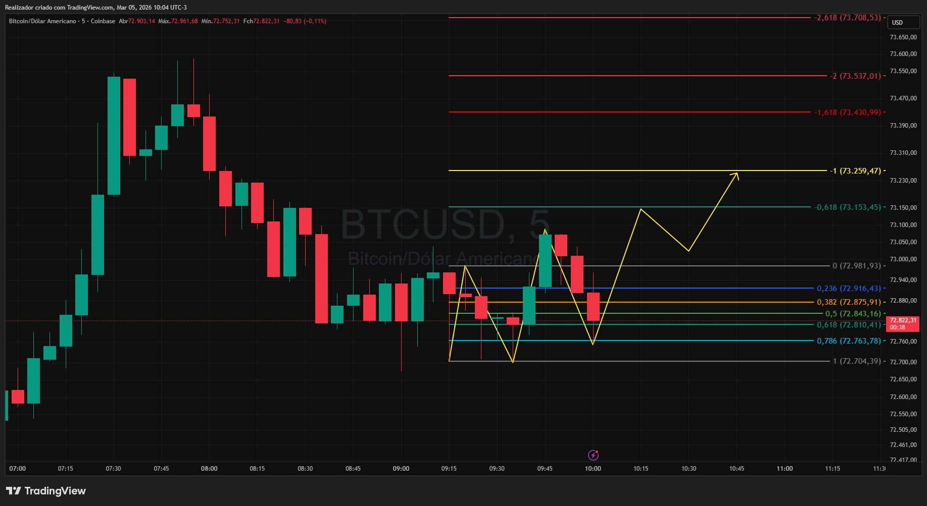 COINBASE:BTCUSD Chart Image by Realizador