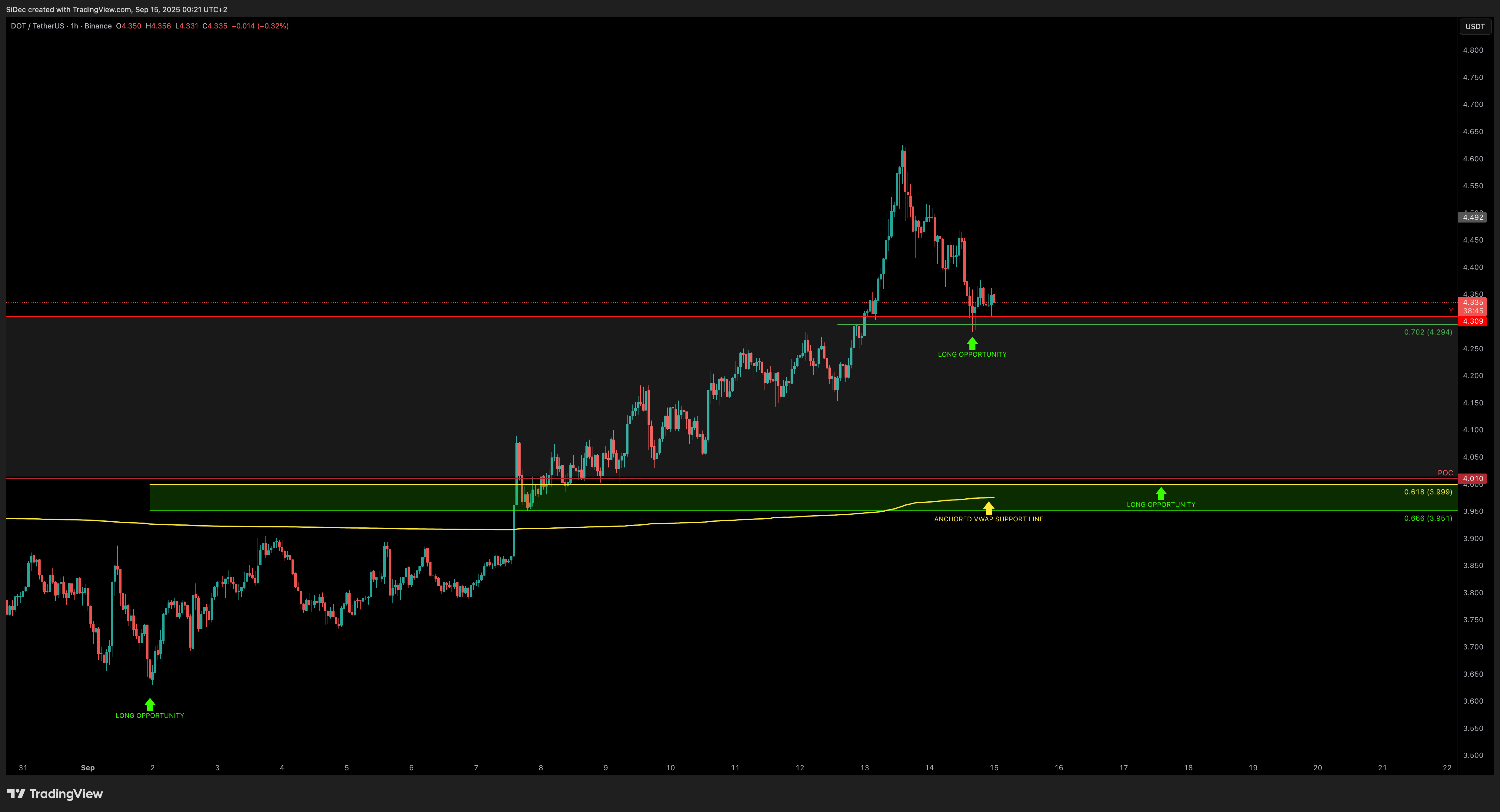 BINANCE:DOTUSDT Chart Image by SiDec