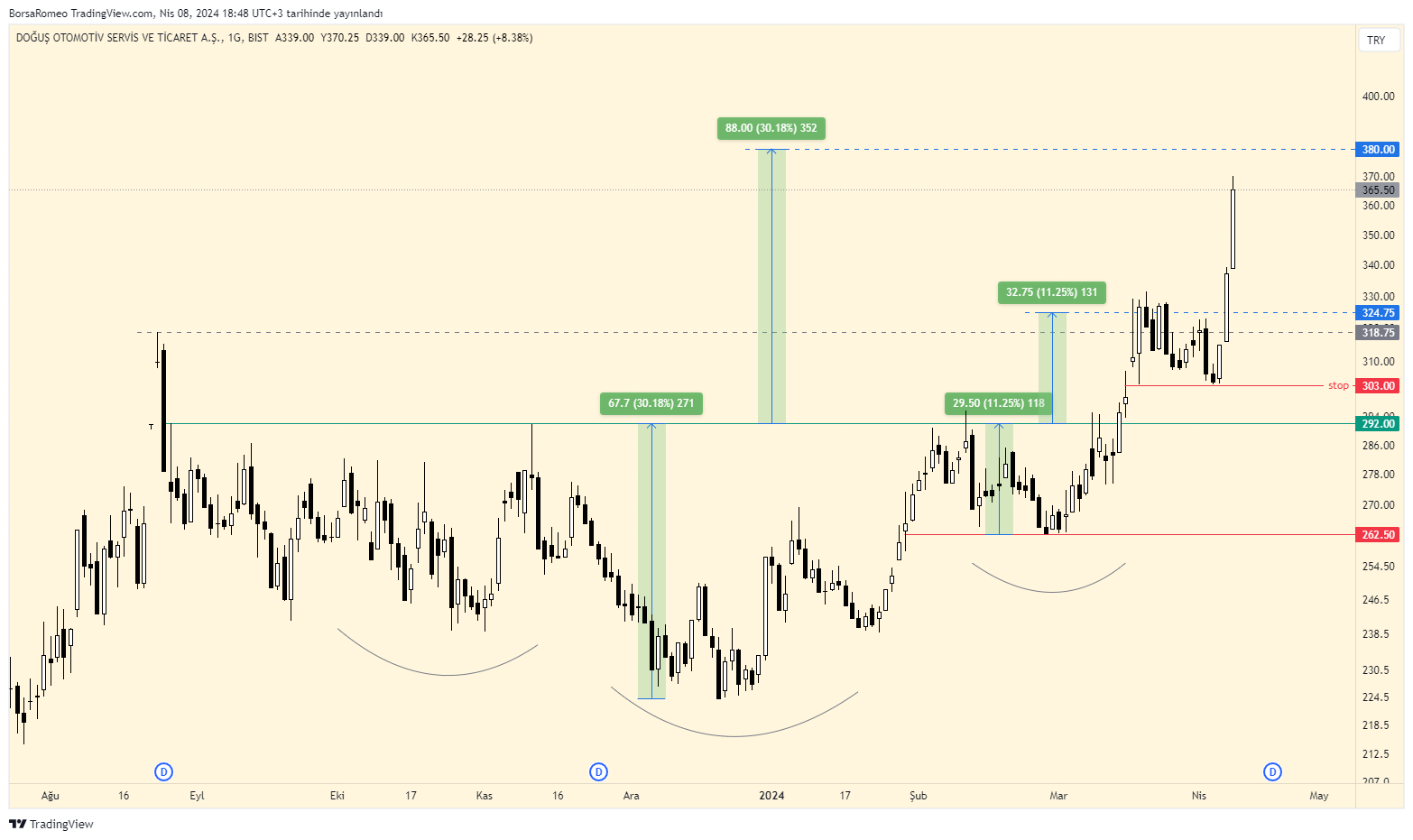 BISTMIXED:DOAS Chart Image by BorsaRomeo