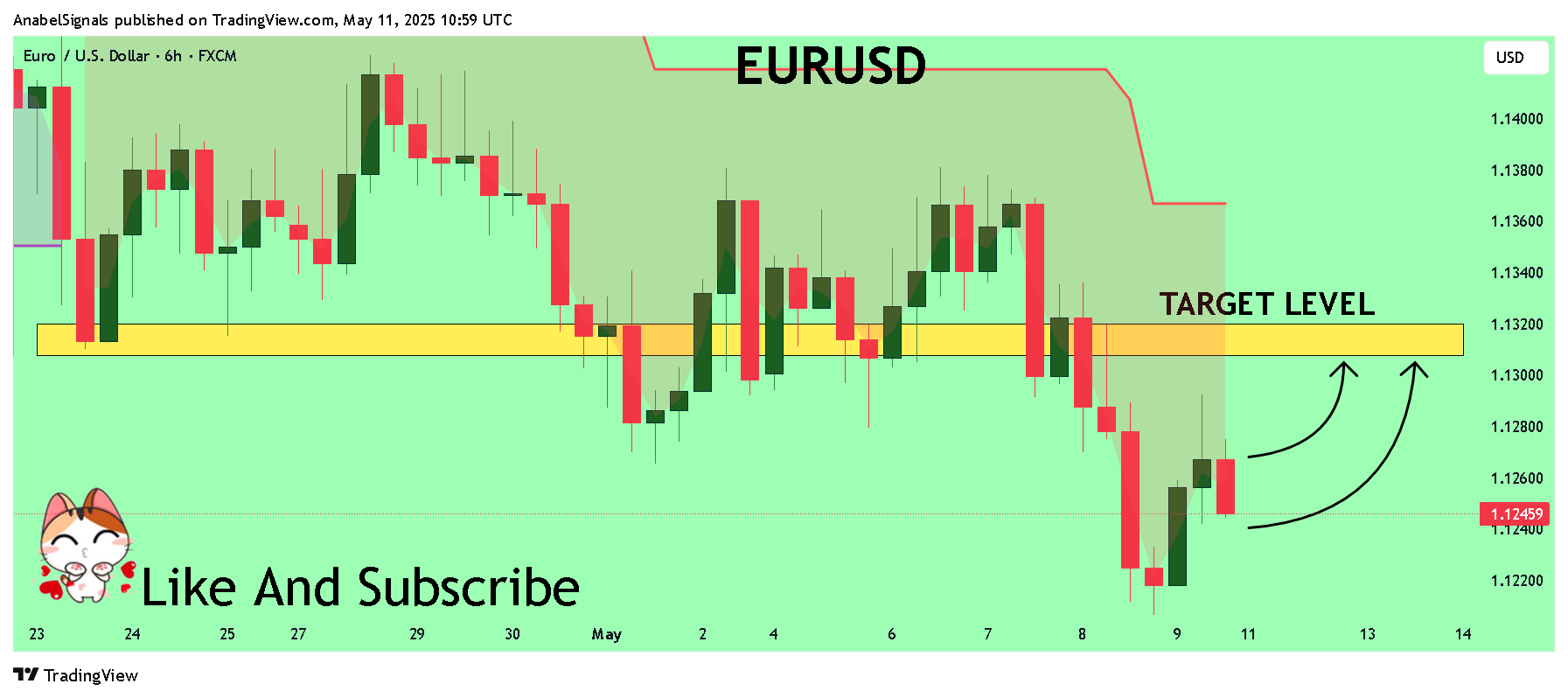 AnabelSignals tarafından FX:EURUSD Grafik Görseli