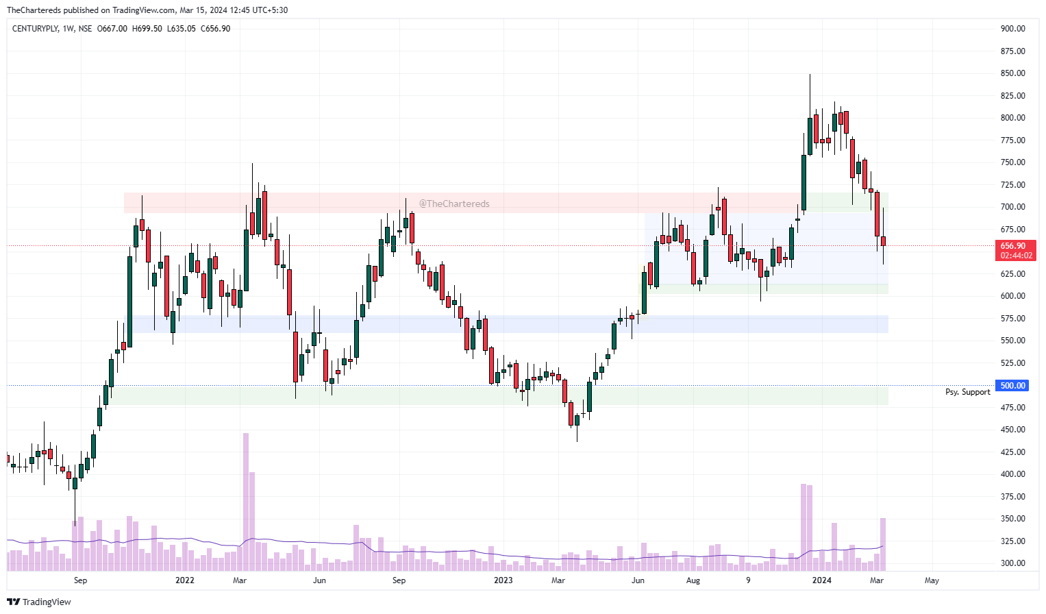 NSE:CENTURYPLY Chart Image by TheChartereds