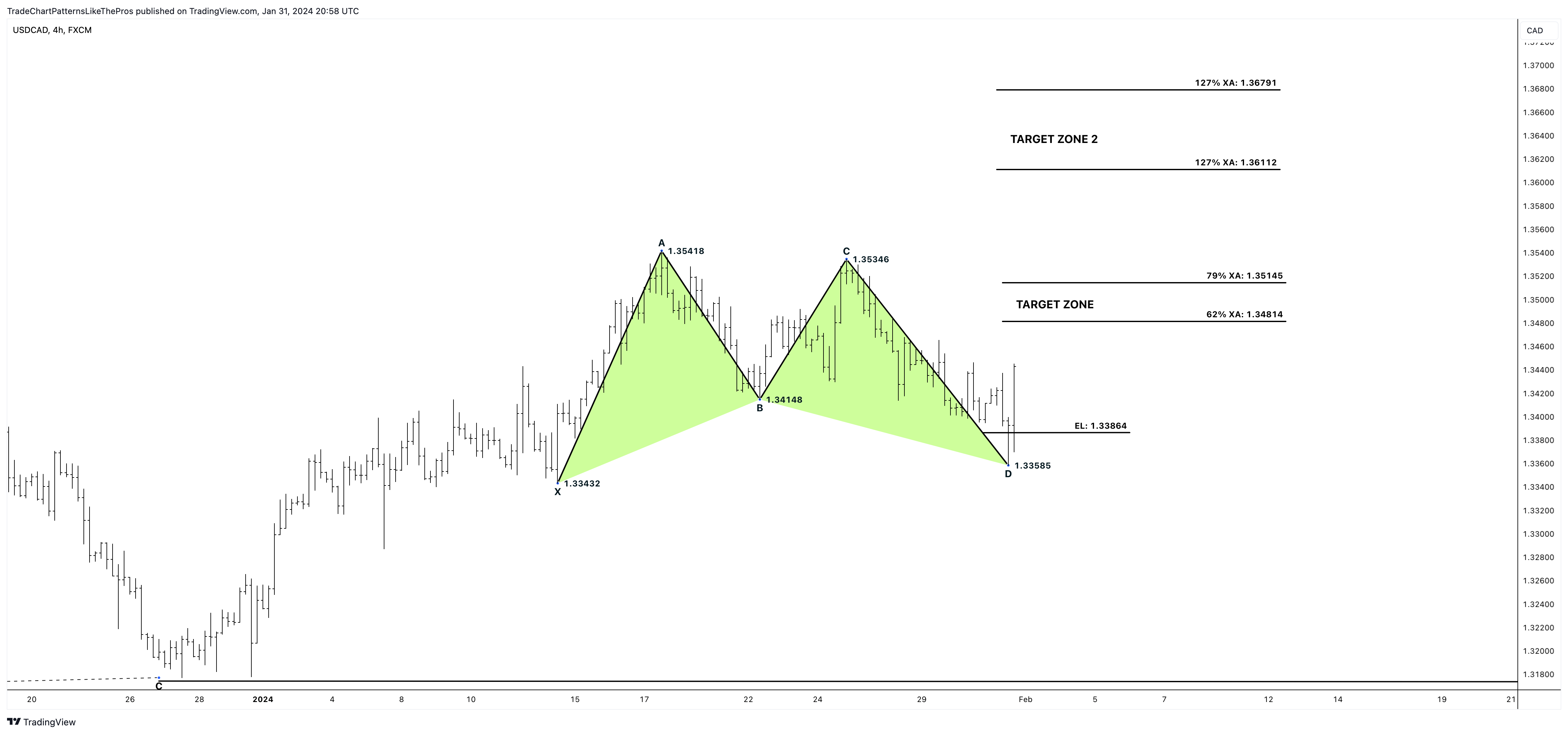 FX:USDCAD Image du graphique par TradeChartPatternsLikeThePros