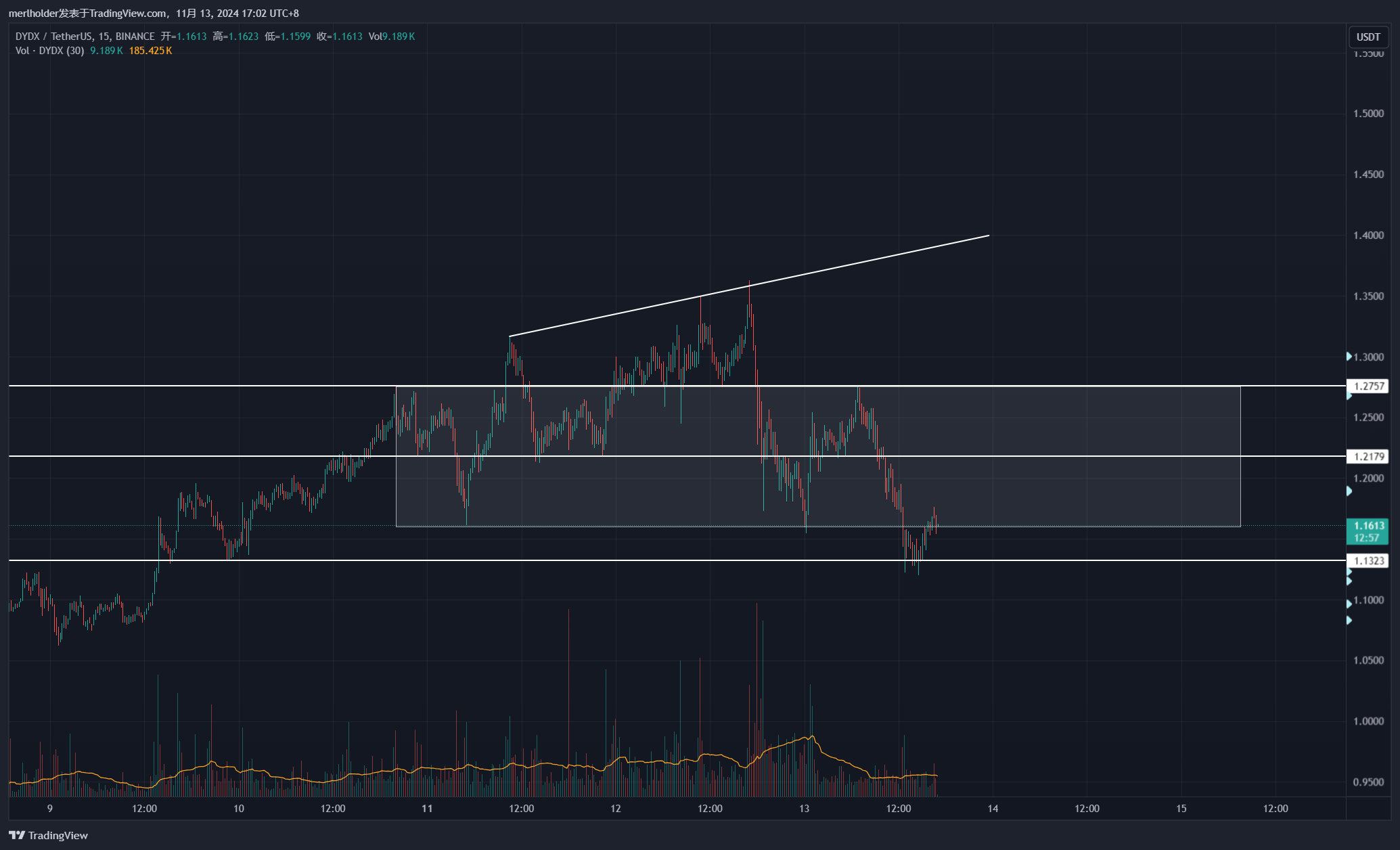 BINANCE:DYDXUSDT Chart Image by MerlinIsTrading