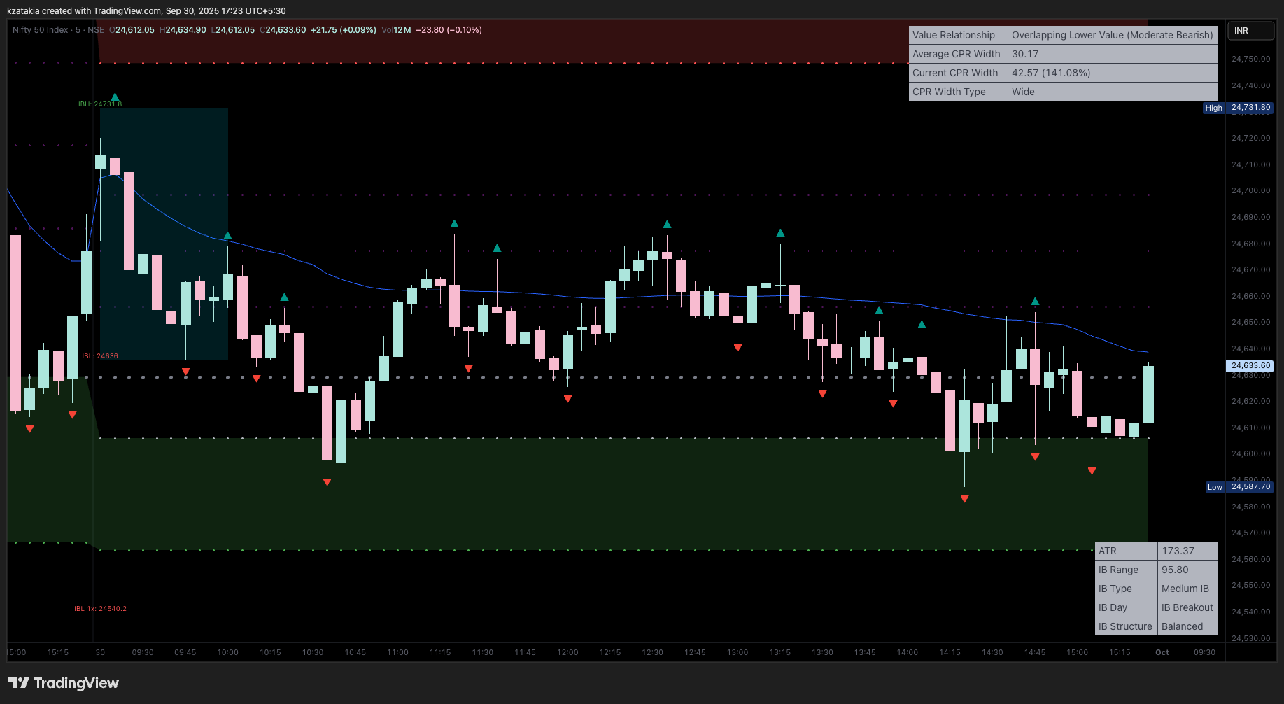 NSE:NIFTY ‏תמונת גרף מאת kzatakia