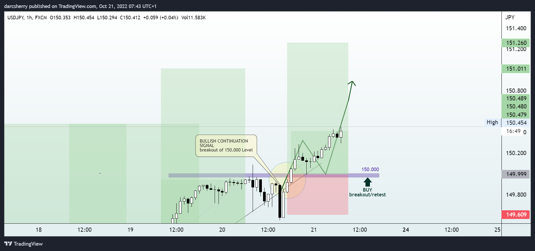 FX:USDJPY Chart Image by darcsherry