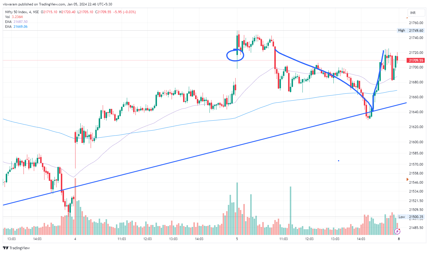 NSE:NIFTY Chart Image by viswaram