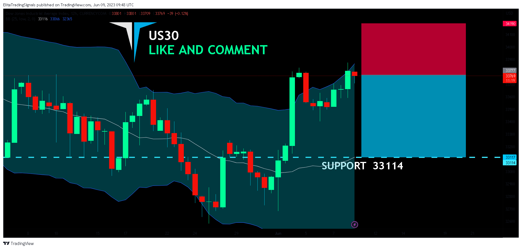 CURRENCYCOM:US30 Chartbild von EliteTradingSignals