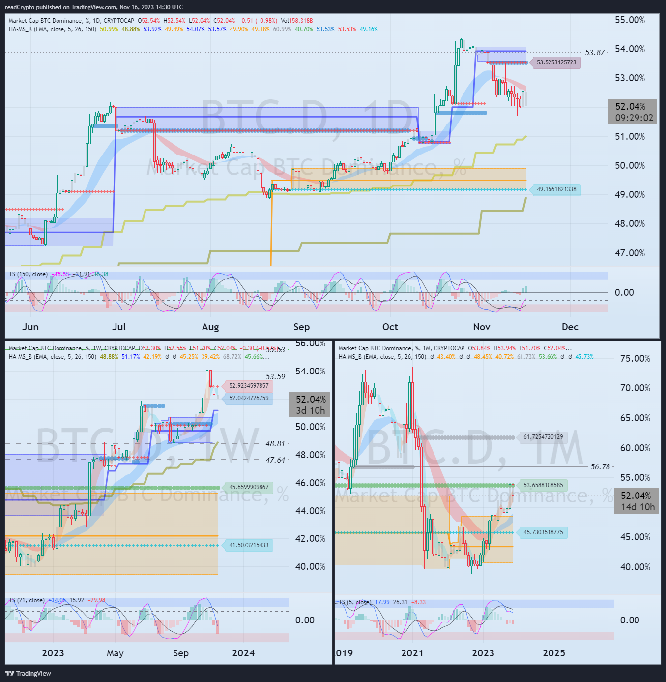 CRYPTOCAP:BTC.D Chart Image by readCrypto