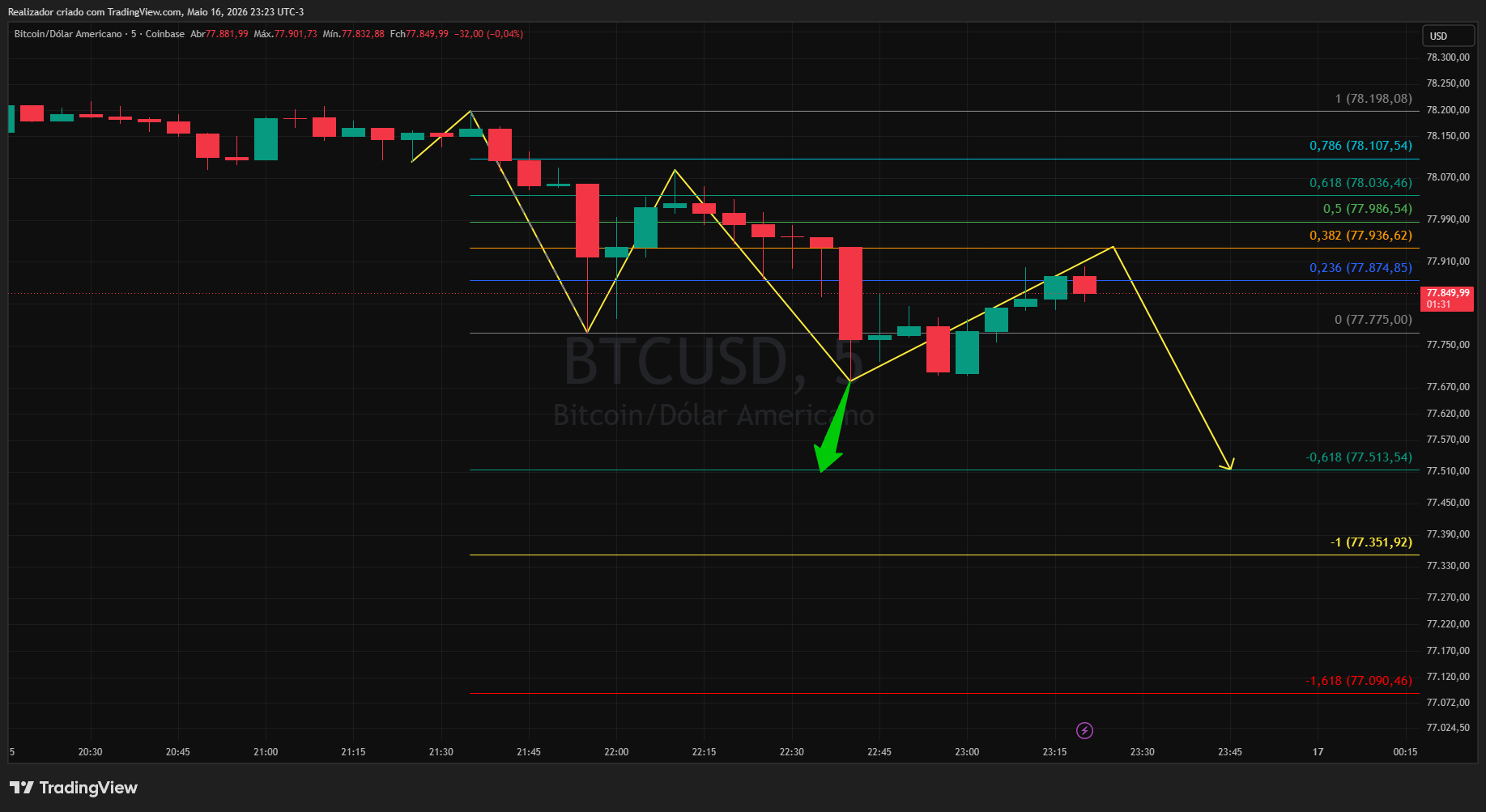 COINBASE:BTCUSD Chart Image by Realizador