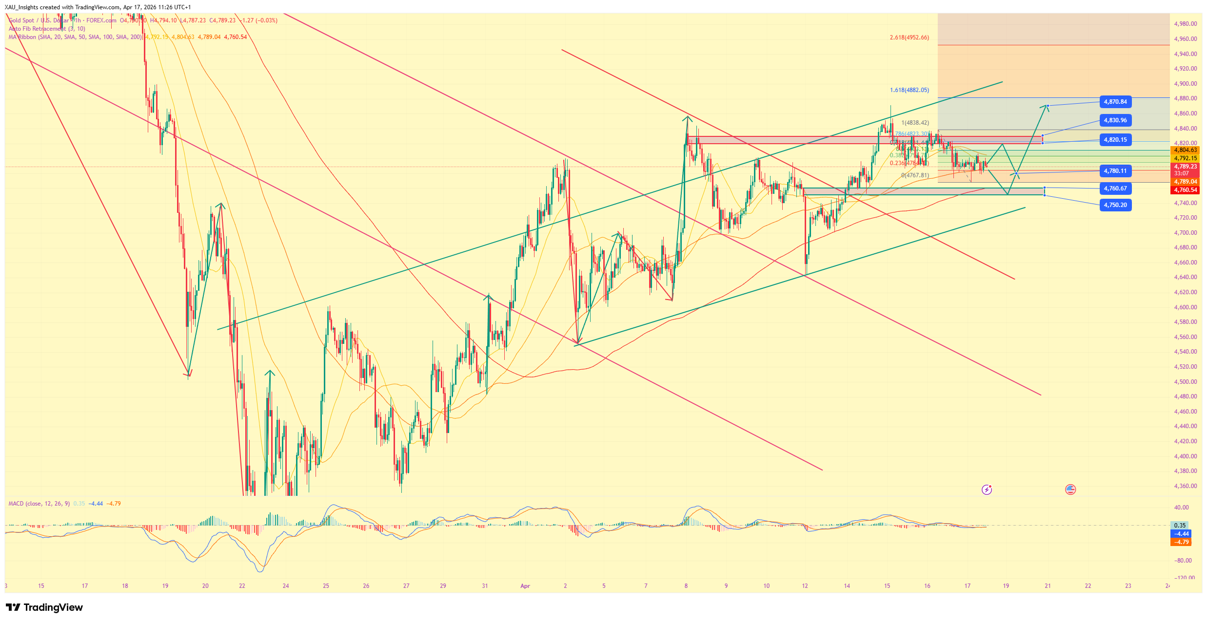 FOREXCOM:XAUUSD Chart Image by XAU_Insights