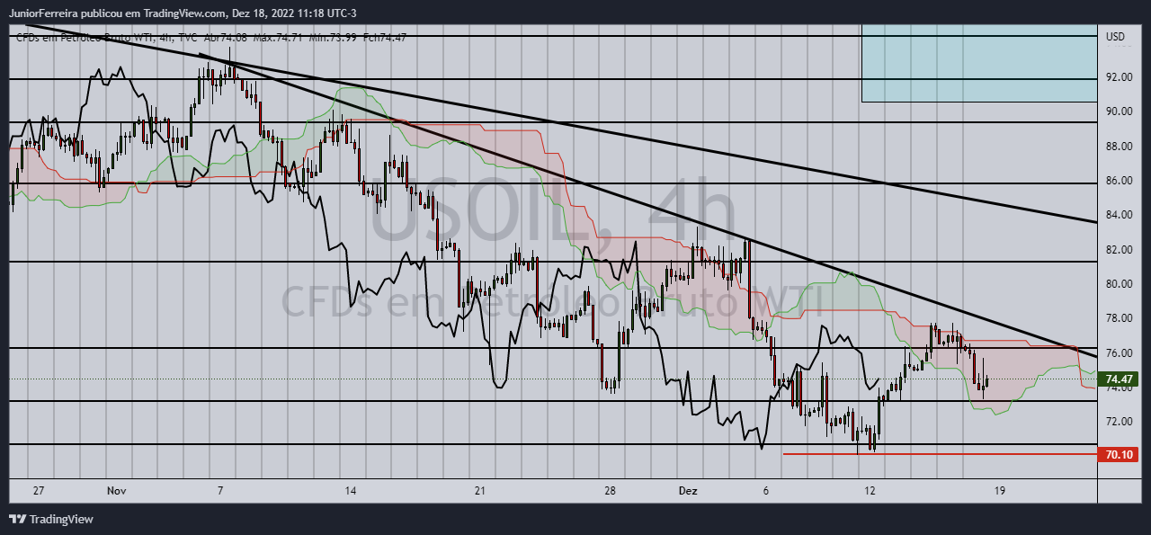 TVC:USOIL Chart Image by JuniorFerreira