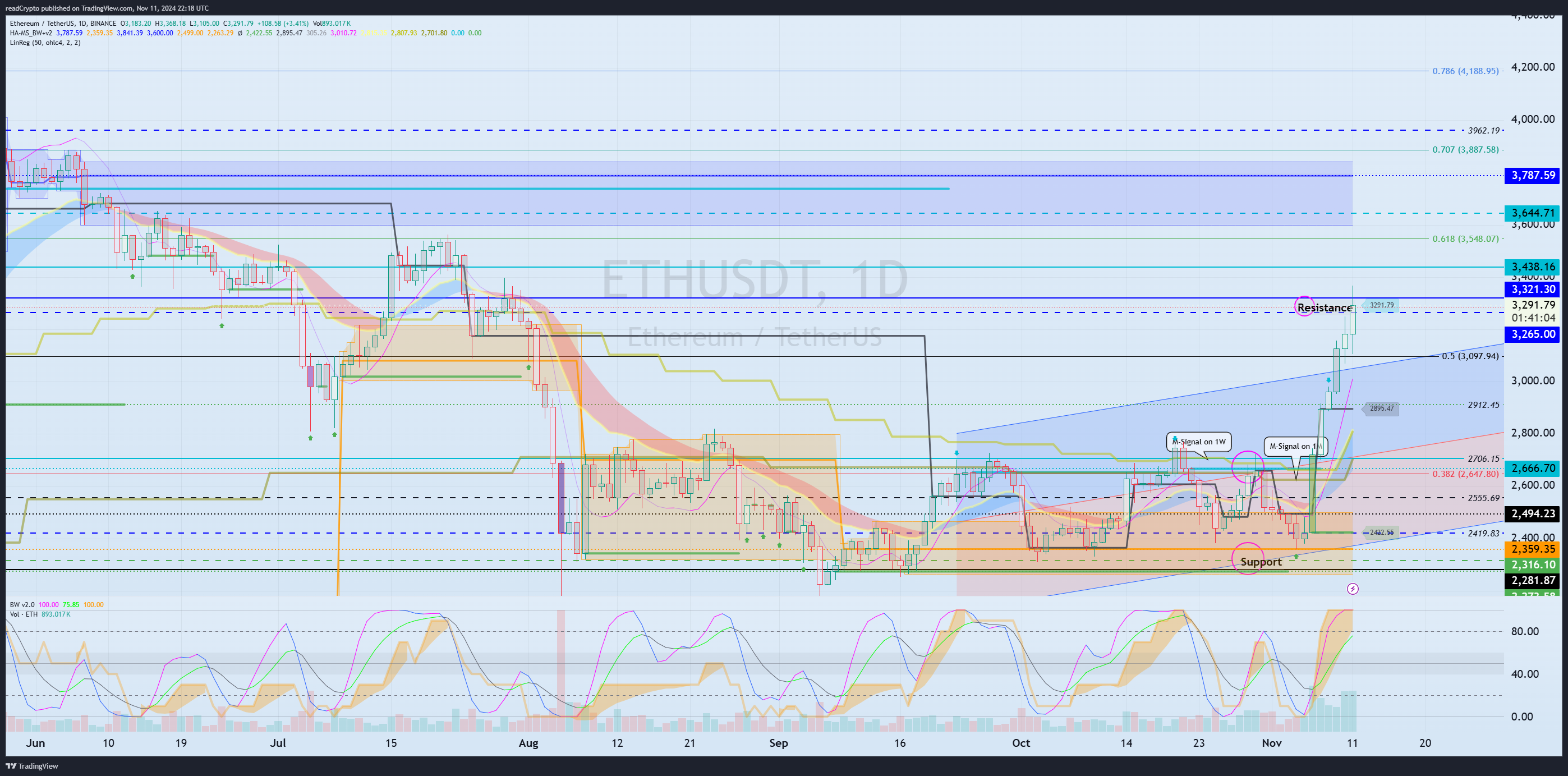BINANCE:ETHUSDT Chart Image by readCrypto