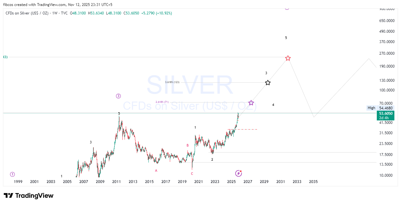 TVC:SILVER Chart Image by fibcos