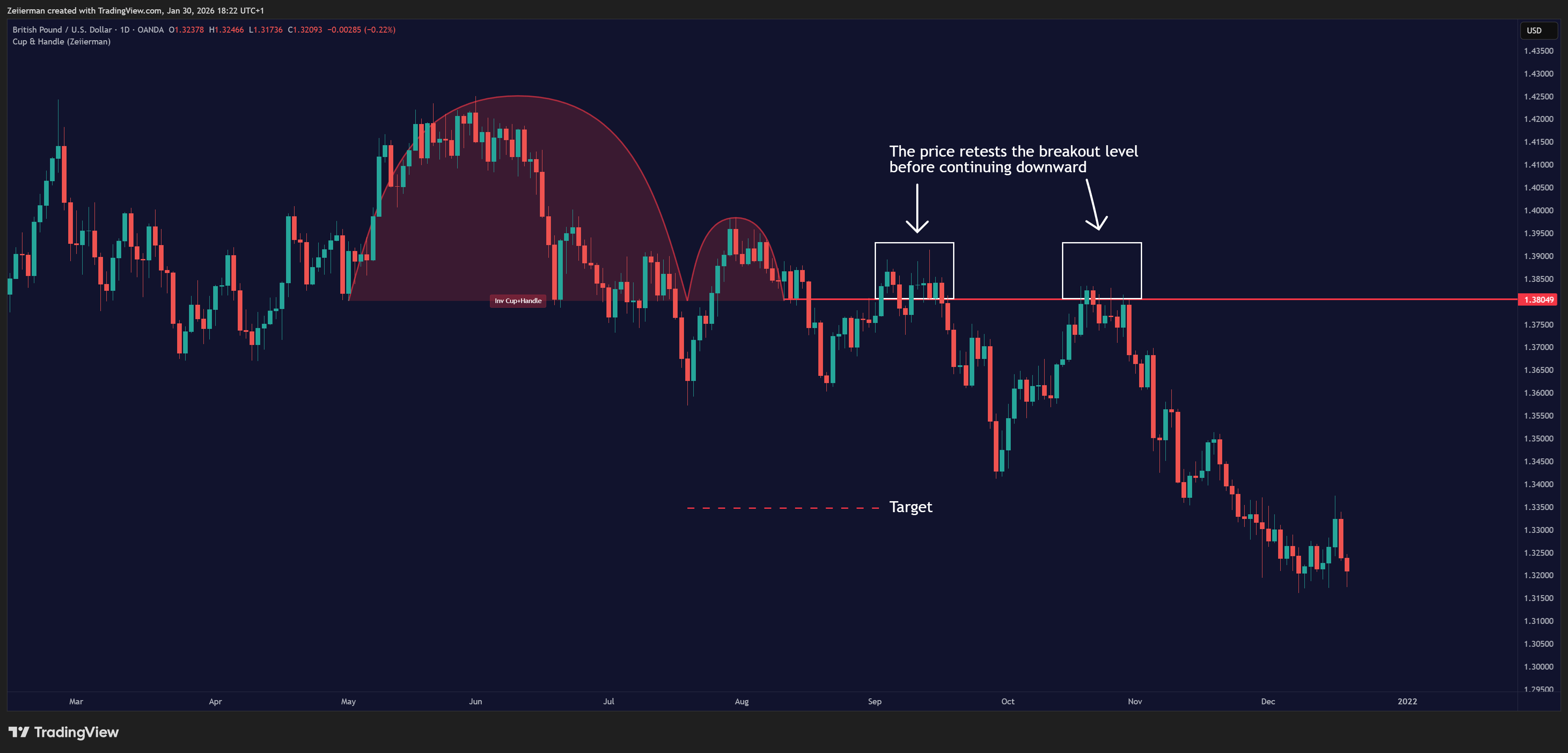 OANDA:GBPUSD Chart Image by Zeiierman