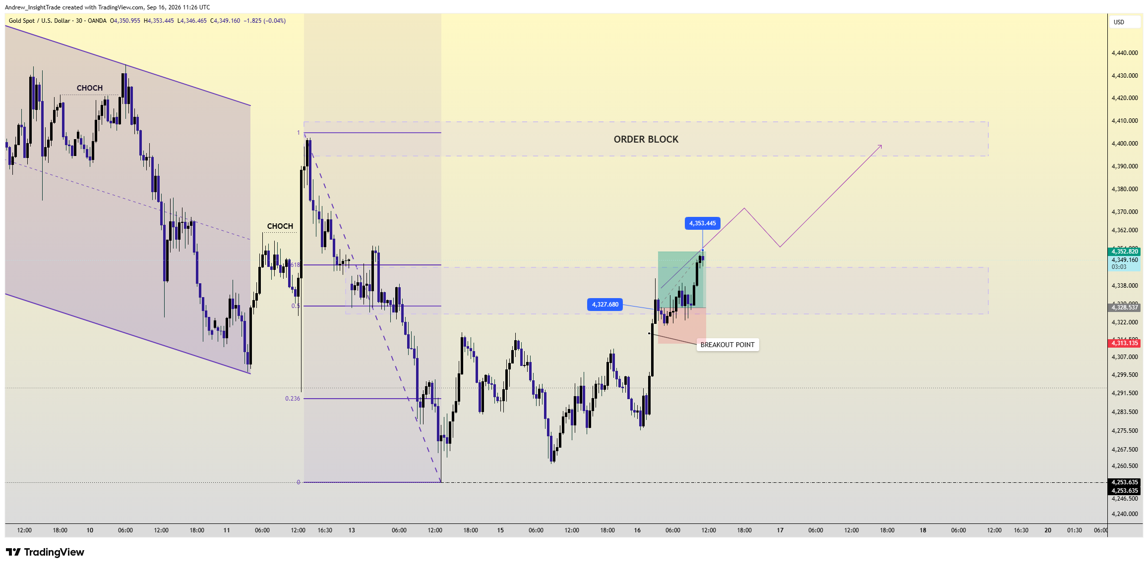 OANDA:XAUUSD Chart Image by Andrew_InsightTrade