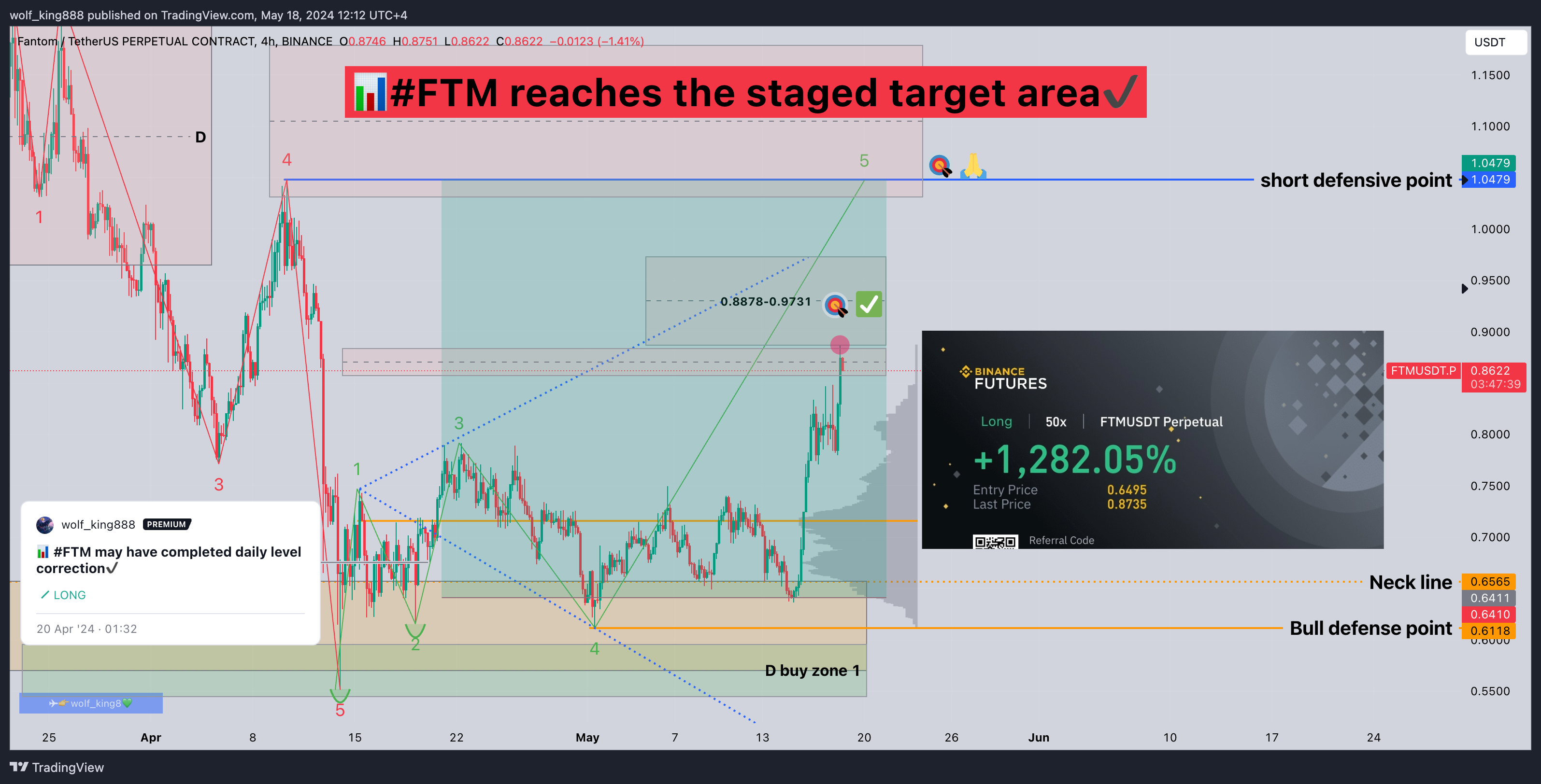 BINANCE:FTMUSDT.P Chart Image by wolf_king888