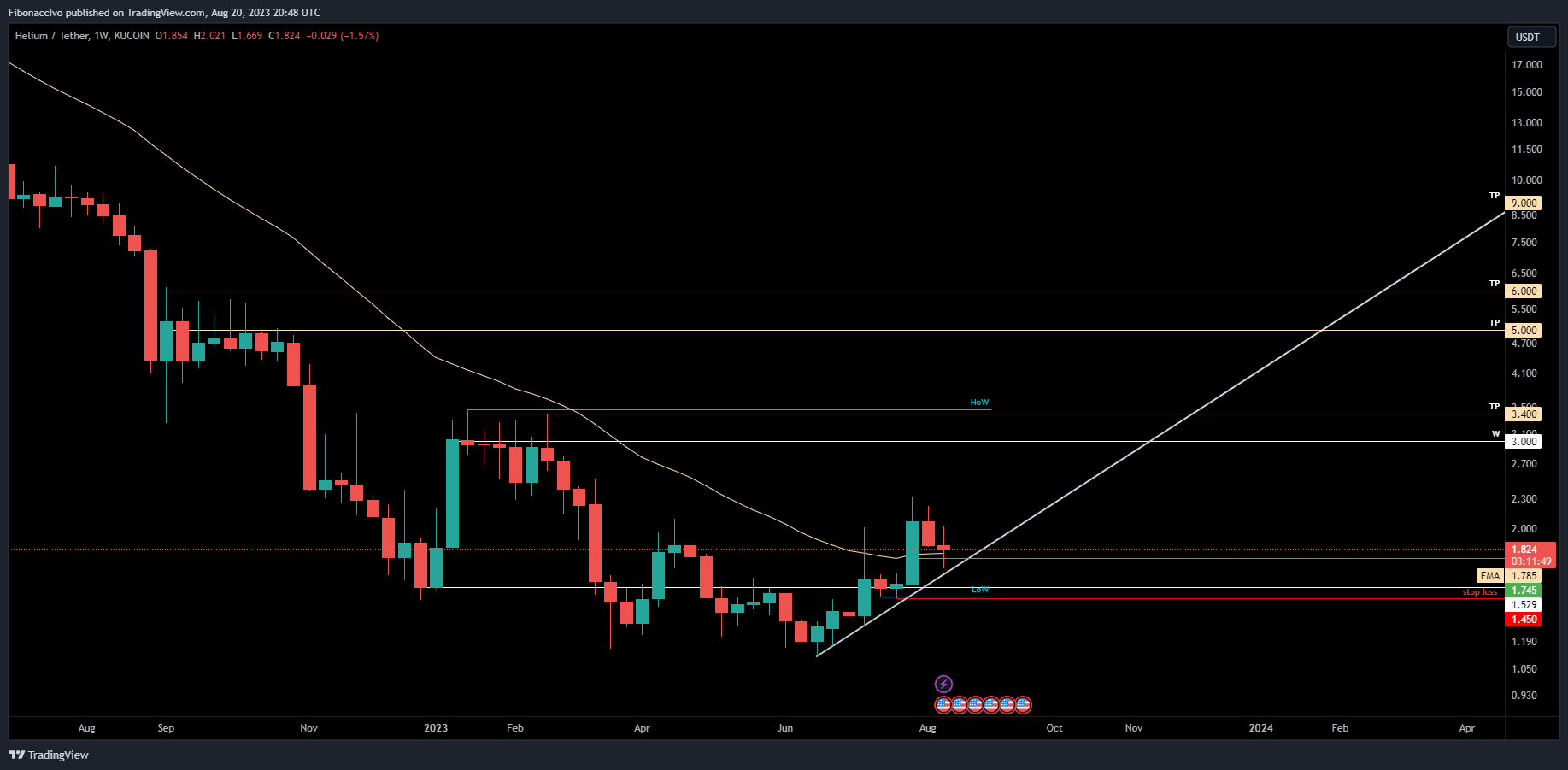 Imej Carta KUCOIN:HNTUSDT oleh FibonaccIvo