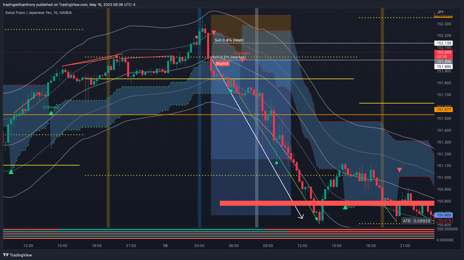 OANDA:CHFJPY Ảnh biểu đồ của fxtraderanthony
