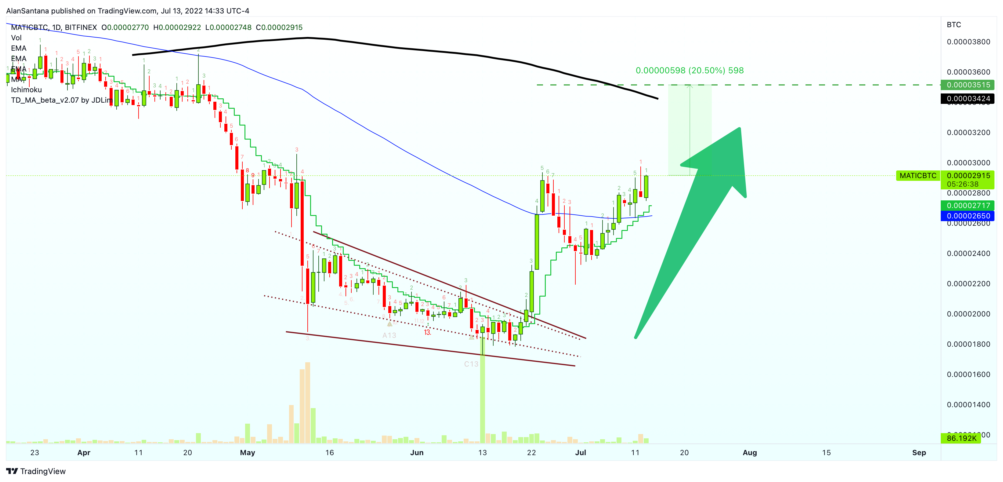 BITFINEX:MATICBTC Chart Image by MasterAnanda