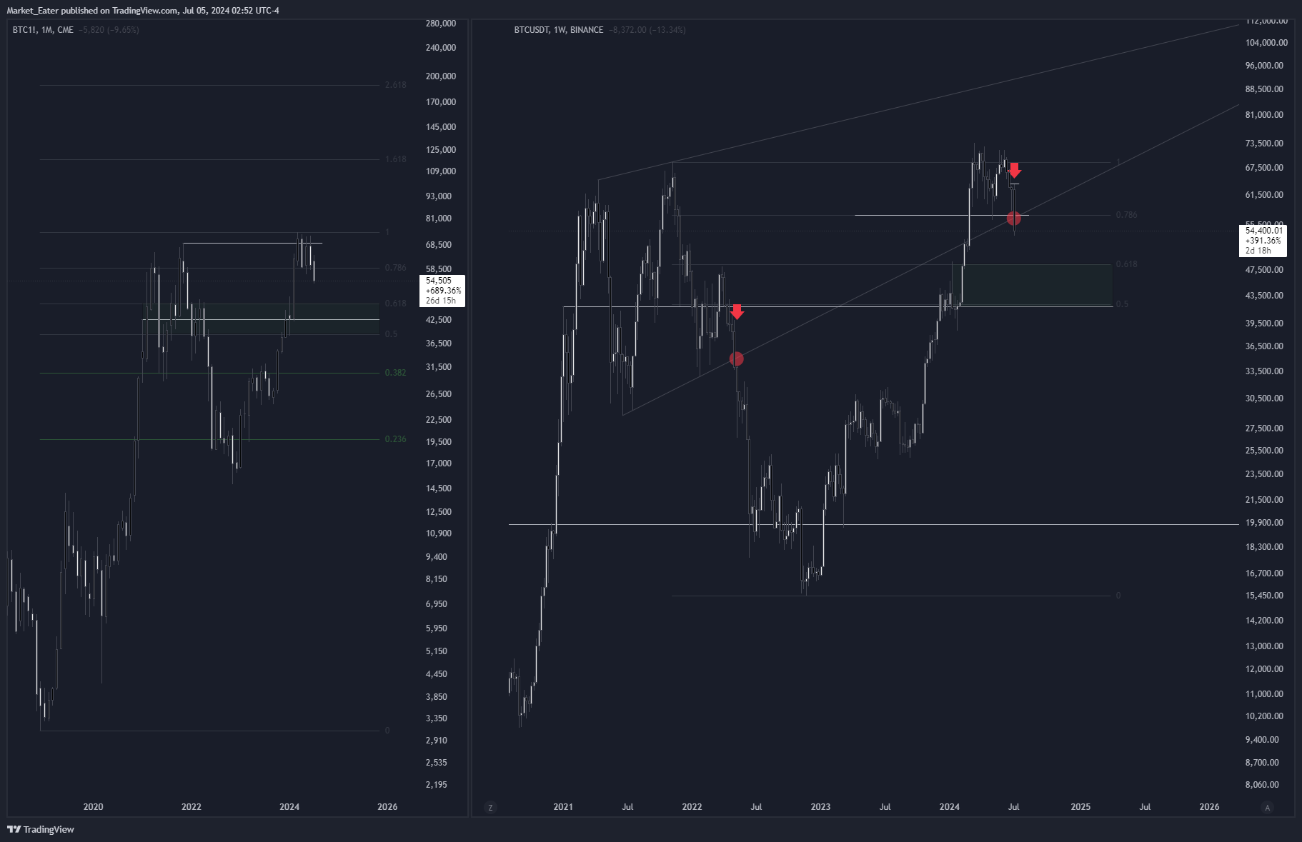 BINANCE:BTCUSDT Obraz wykresu od lognomics