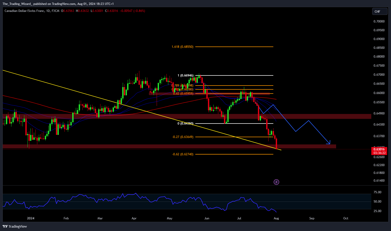 FX:CADCHF Chart Image by The_Trading_Wizard_