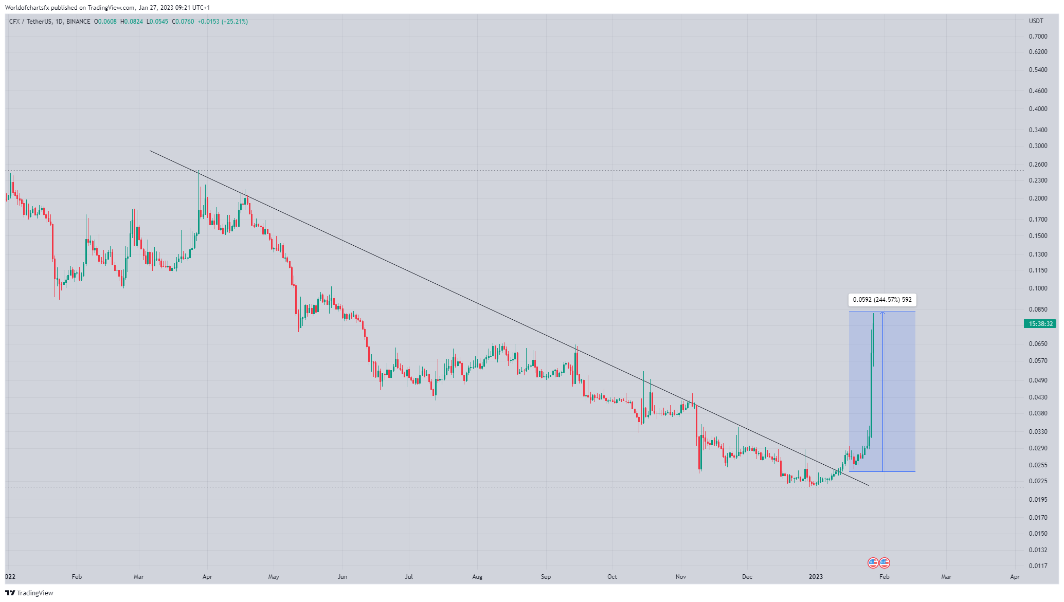 Imej Carta BINANCE:CFXUSDT oleh Worldofchartsfx