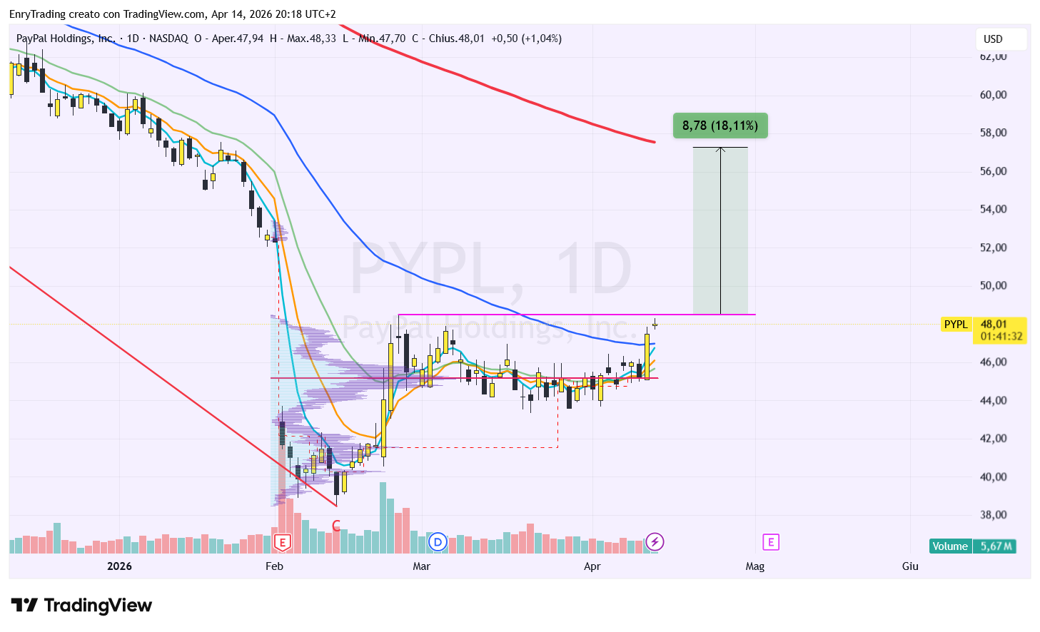 BATS:PYPL Chart Image by EnryTrading