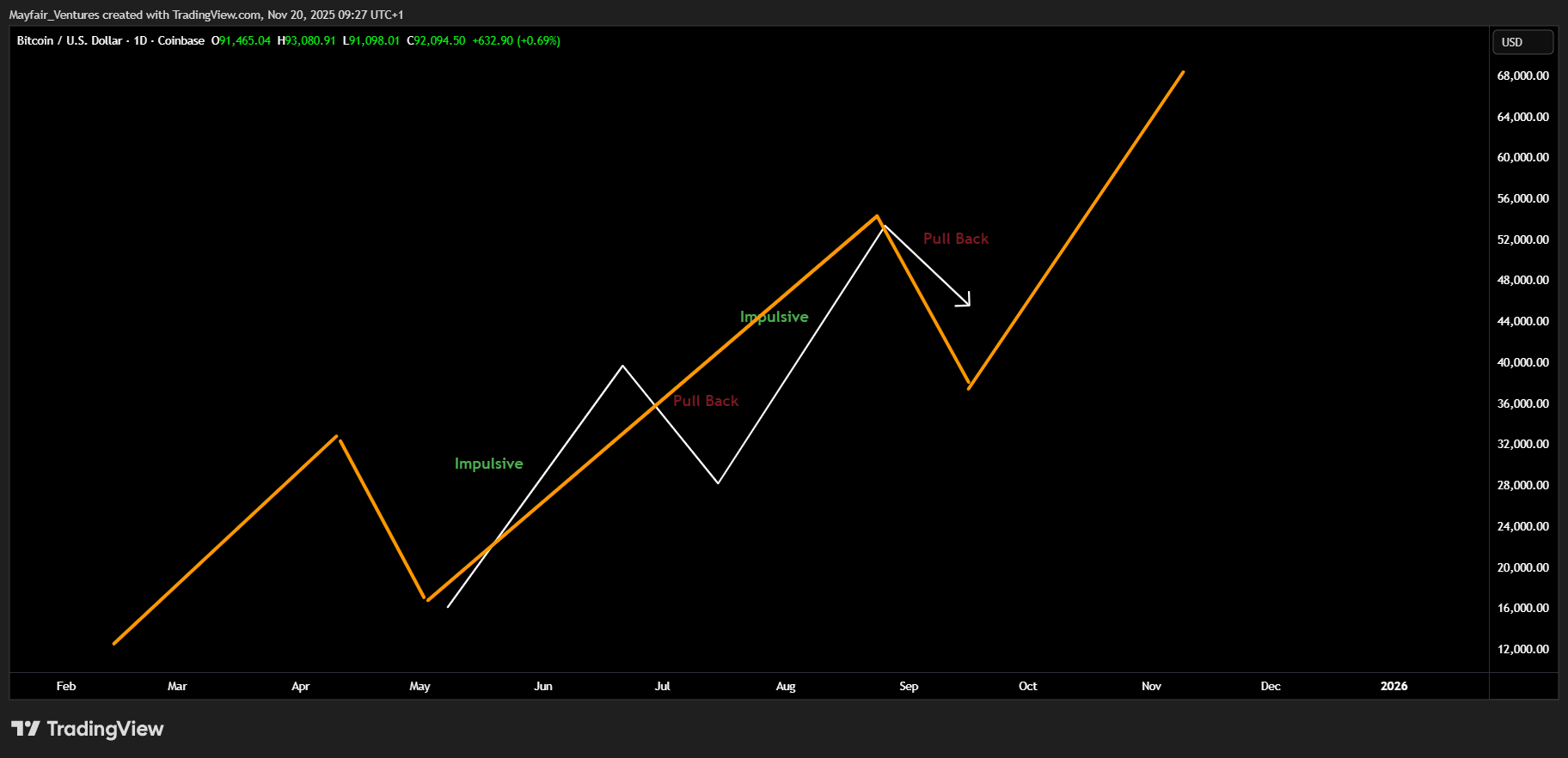 COINBASE:BTCUSD Chart Image by Mayfair_Ventures