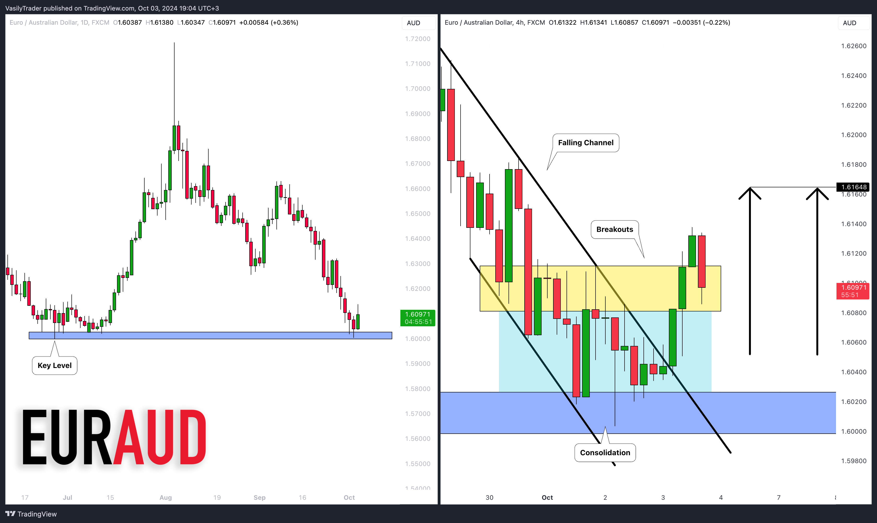 FX:EURAUD Chart Image by VasilyTrader