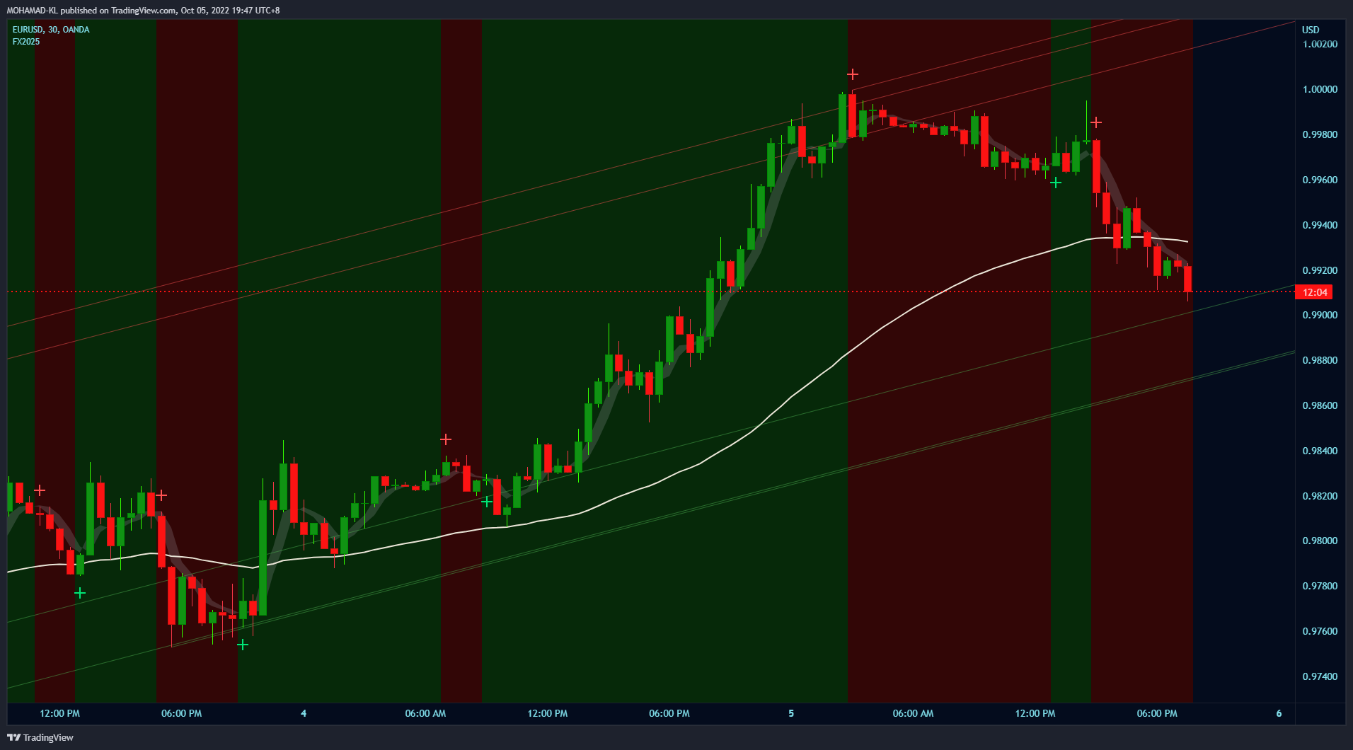 OANDA:EURUSD Chartbild von MOHAMAD-KL