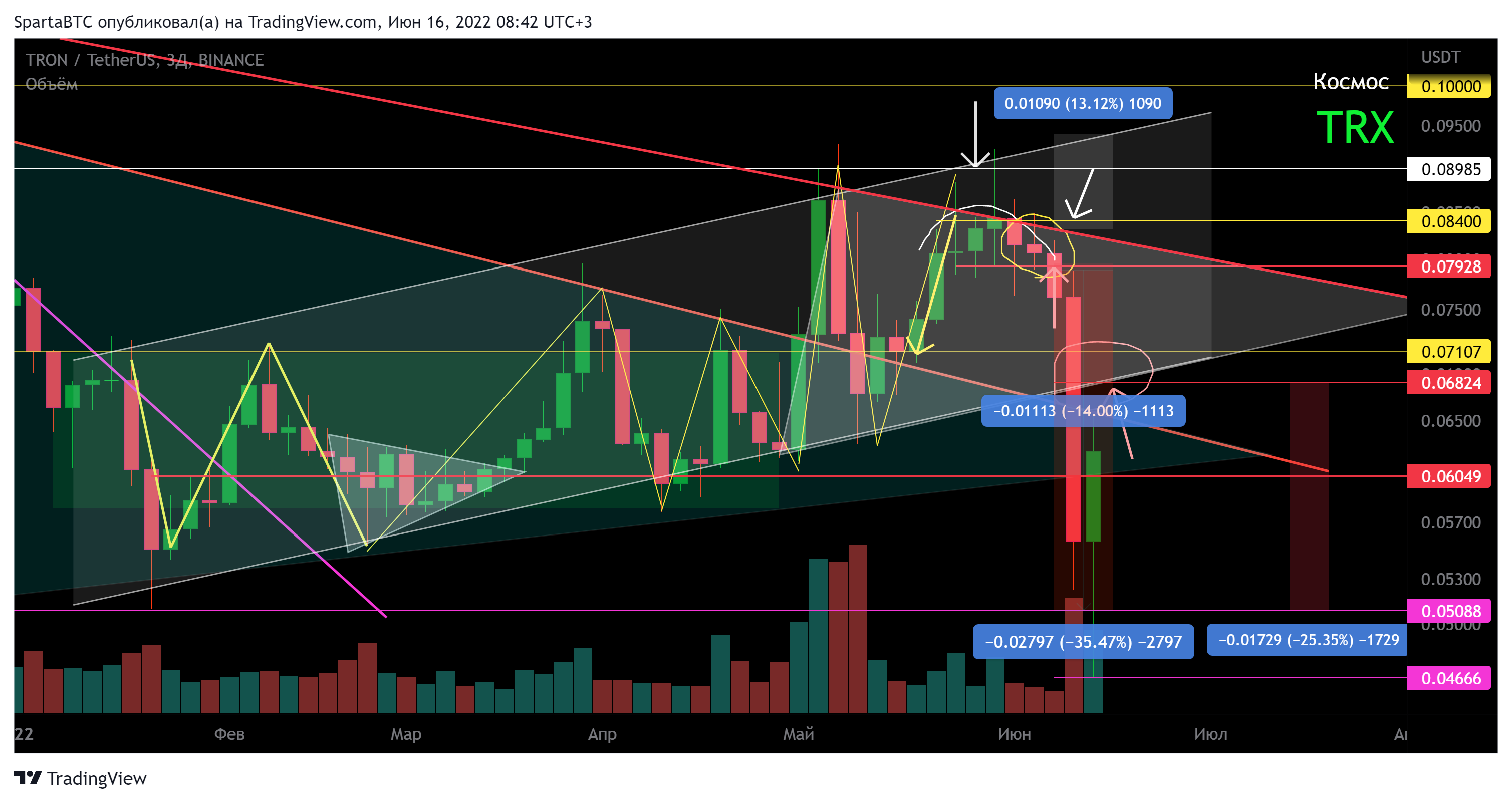 BINANCE:TRXUSDT Chart Image by SpartaBTC