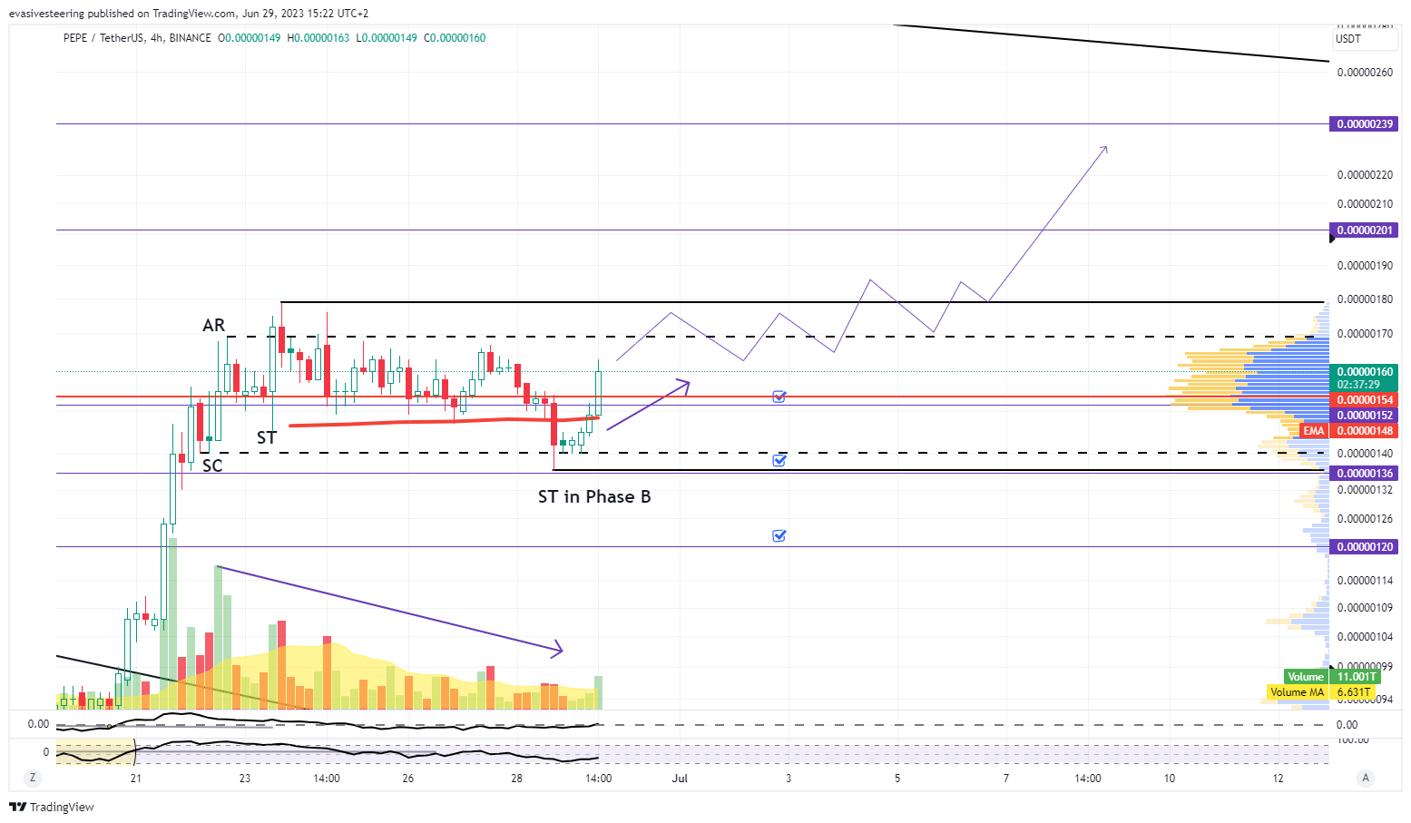 BINANCE:PEPEUSDT Chart Image by evasivesteering