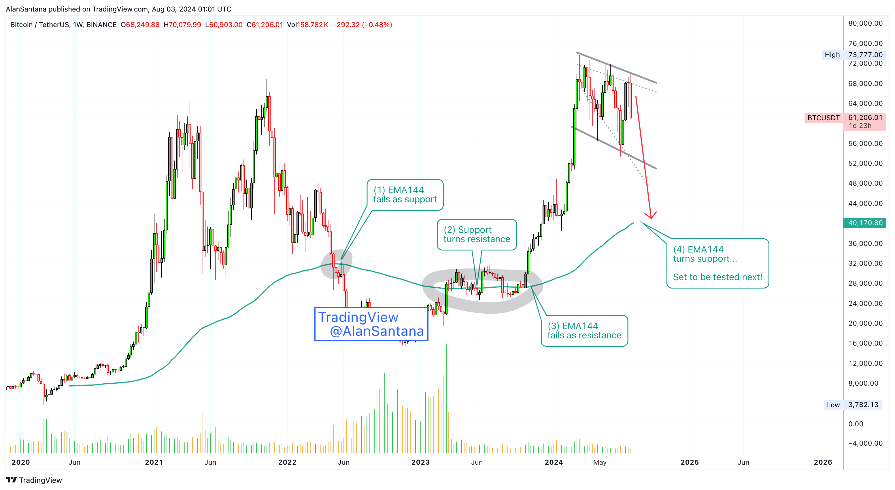 MasterAnanda tarafından BINANCE:BTCUSDT Grafik Görseli