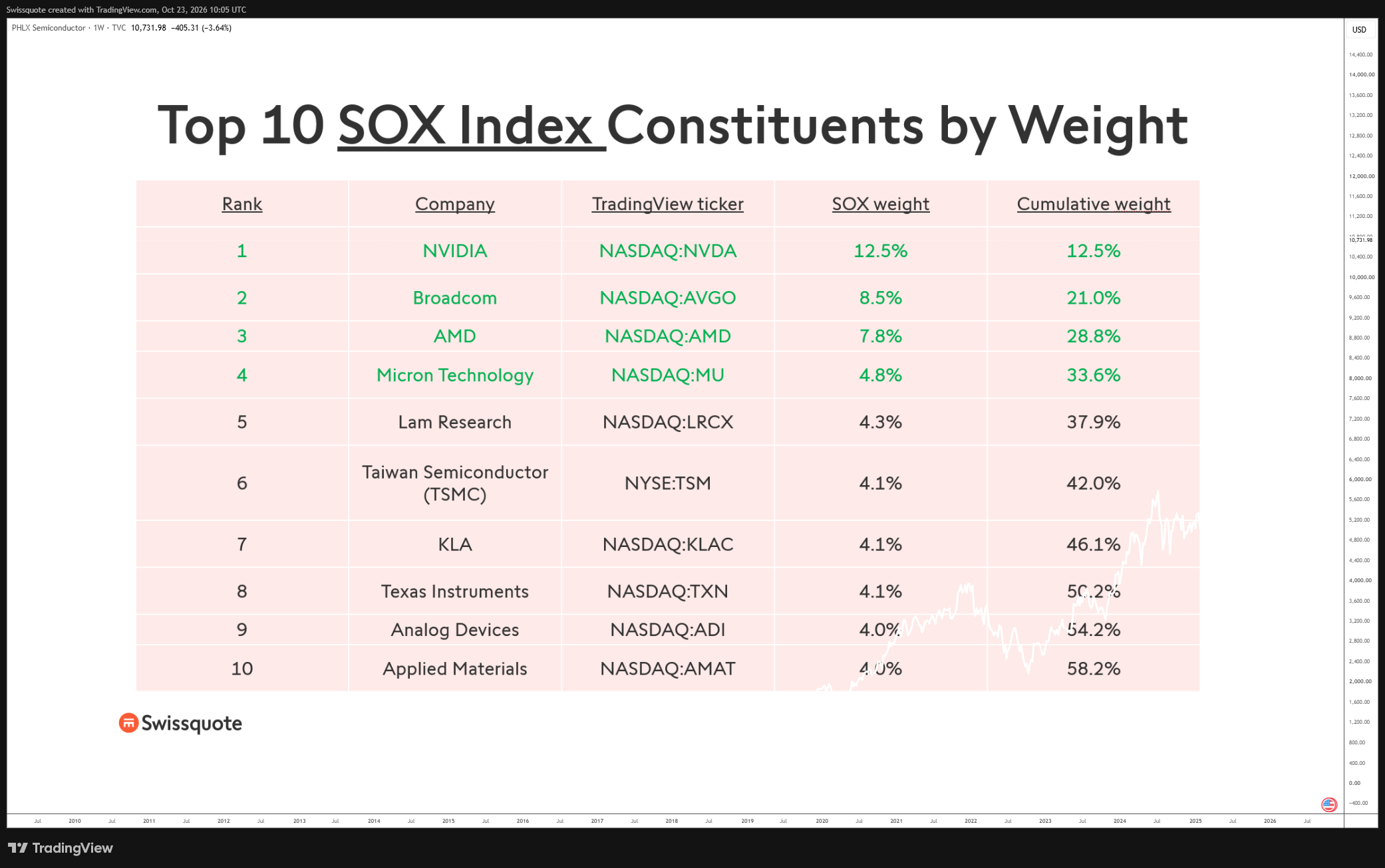 TVC:SOX Chart Image by Swissquote