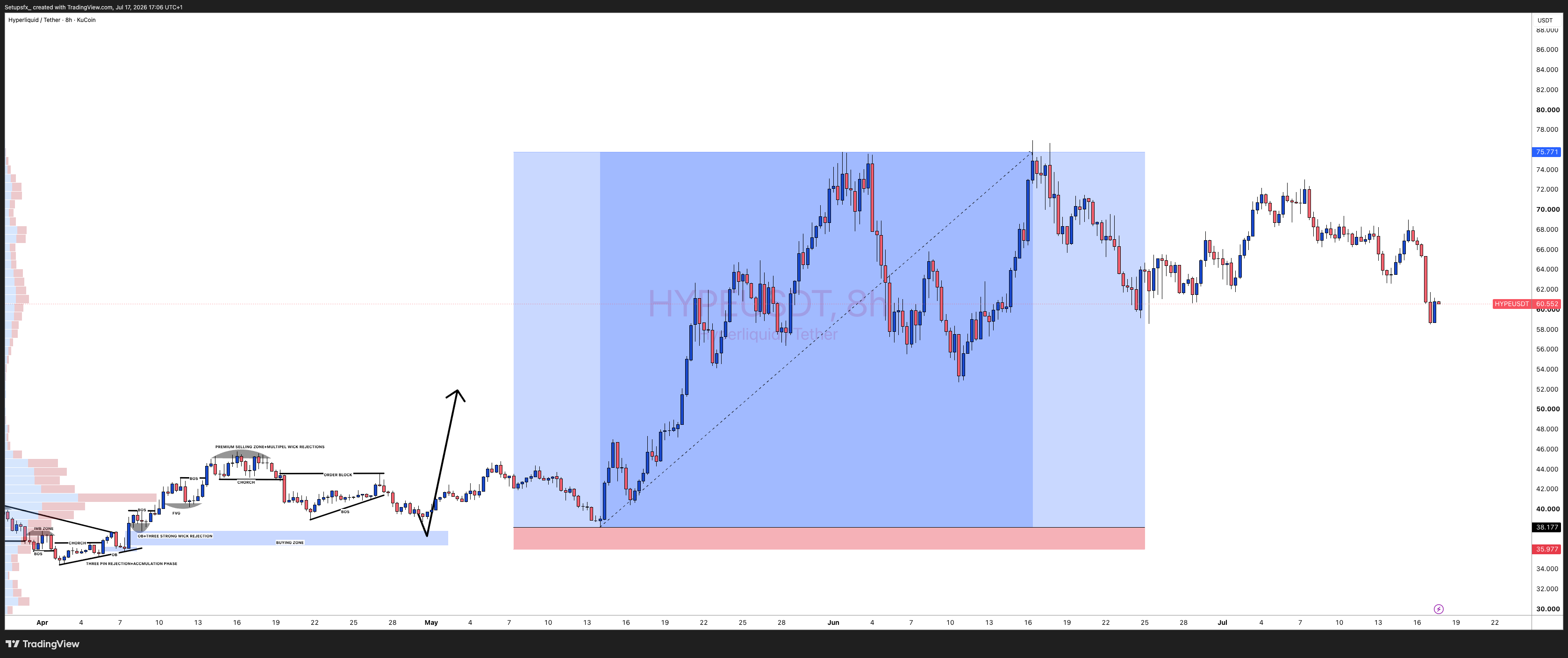 KUCOIN:HYPEUSDT Chart Image by Setupsfx_