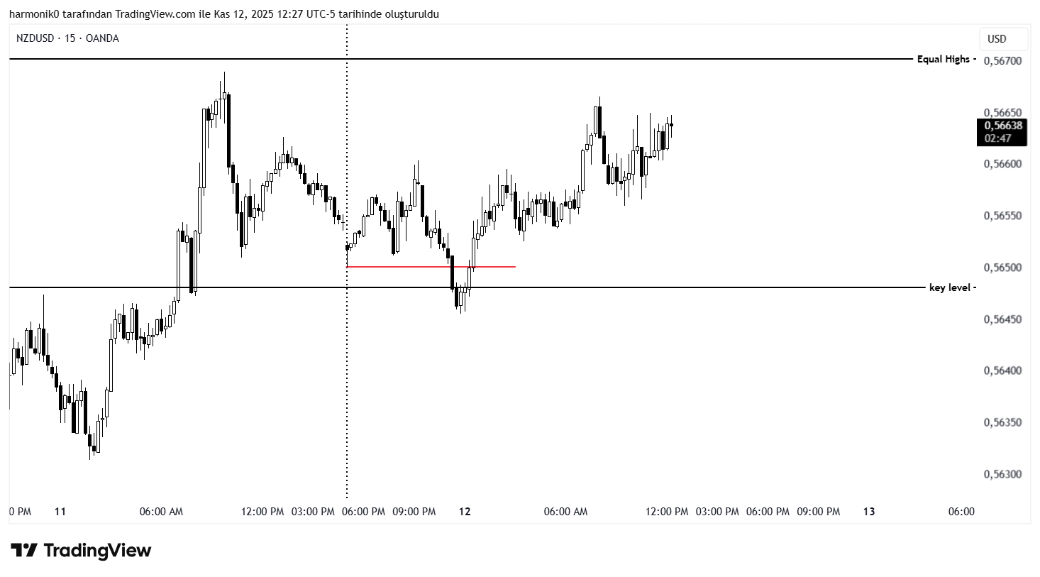 OANDA:NZDUSD Chart Image by harmonik0